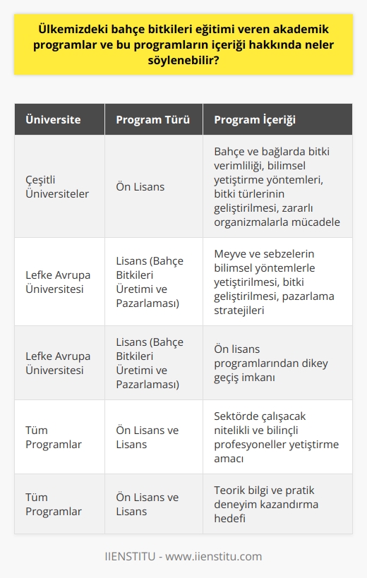 Ülkemizde Bahçe Bitkileri Eğitimi Veren Akademik Programlar ve İçerikleri  Bahçe bitkileri üretimi ve pazarlaması, tarım ülkesi olan Türkiyede önemli bir sektördür. Dolayısıyla, bu alanda uzmanlaşmış ve donanımlı profesyoneller yetiştirmek için akademik eğitim programları mevcuttur. Bu programların içeriği ise, bahçe bitkilerinin verimliliğini, bilimsel yöntemlerle yetiştirilmesini ve çeşitli konuları kapsamaktadır. Bu yazıda, bahçe bitkileri eğitimi veren ön lisans ve lisans düzeyindeki akademik programlar ve bu programların içeriği hakkında bilgi verilmektedir.  Ön Lisans Düzeyinde Bahçe Bitkileri Akademik Programları  Türkiyede bahçe bitkileri alanında birçok üniversitede ön lisans düzeyinde akademik programlar bulunmaktadır. Bu programlar, bahçe ve bağlarda yetiştirilen bitkilerin verimliliği, bilimsel yöntemlerle yetiştirilmesi, bitki türlerinin geliştirilmesi ve zararlı organizmalara karşı önlemleri içermektedir. Öğrencilere bu konularda teorik bilgi ve pratik deneyim kazandırmak amaçlanmaktadır.  Lisans Düzeyinde Bahçe Bitkileri Akademik Programları  Bahçe bitkileri alanında lisans programı olarak Türkiyede şu an için sadece Kıbrısta, Lefke Avrupa Üniversitesi bünyesinde açılmış bir bölüm bulunmaktadır. Bu bölüm olan Bahçe Bitkileri Üretimi ve Pazarlaması, bahçe bitkileri konusunda bilimsel tekniklerin eğitimini veren bir lisans programıdır. Öğrenciler, bölümden ziraat mühendisi unvanıyla mezun olmaktadır.  Bahçe Bitkileri Üretimi ve Pazarlaması Bölümü İçeriği  Bu bölümün amacı, bahçelerde ve bağlarda yetiştirilen meyve ve sebzelerin bilimsel yöntemler kullanılarak yetiştirilmesini sağlamaktır. Diğer yandan, bitkilerin geliştirilmesi ve pazarlanması konusunda öğrencilere eğitim vererek, bu konuda bilinçli uzmanlar yetiştirilmesini hedeflemektedir. Öğrencilere, ön lisans düzeyindeki eğitimlerden sonra dikey geçişle bu bölüme katılma imkânı sağlanmaktadır.  Sonuç olarak, ülkemizde bahçe bitkileri eğitimi veren akademik programlar, ön lisans ve lisans düzeyinde mevcuttur. Bu programların içeriği, bahçe ve bağlarda bitki üretimini ve yönetimini öğreten derslerle doludur. Bu sayede, sektörde çalışacak nitelikli ve bilinçli profesyoneller yetiştirilmesi amaçlanmaktadır.