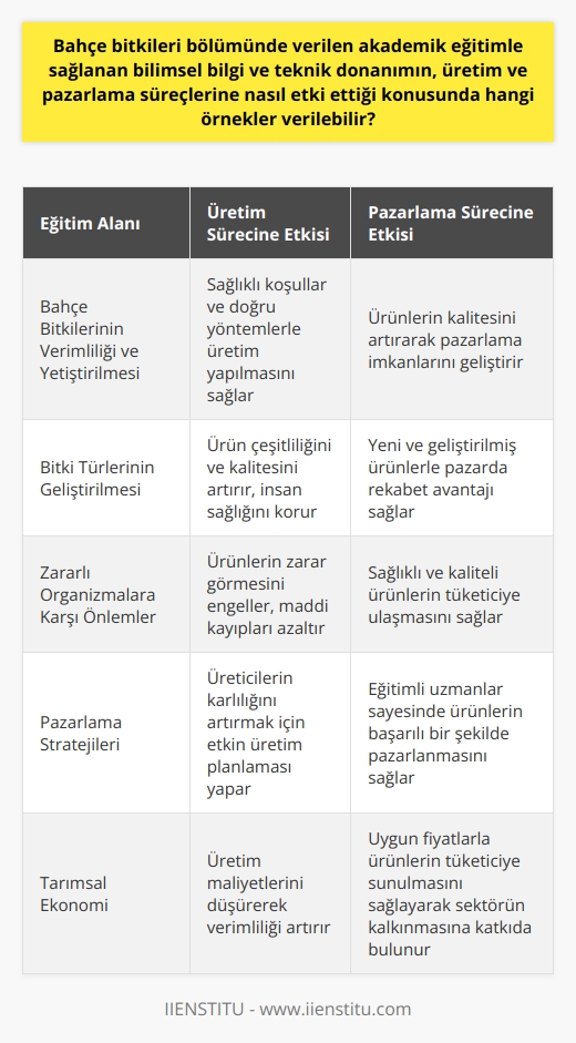 Bahçe Bitkileri Eğitiminin Üretim ve Pazarlamaya Etkisi  Bahçe bitkileri bölümünde verilen akademik eğitim, üretim ve pazarlama süreçlerine oldukça önemli etkilerde bulunmaktadır. Öncelikle bu eğitim sayesinde bahçe bitkilerinin verimliliği ve bilimsel yöntemlerle yetiştirilmesi konularında yetkin bireyler yetişmektedir. Bu sayede, bahçe ve bağ gibi bitki üretiminin fazla olduğu iş alanlarında sağlıklı koşullar ve doğru yöntemlerle üretim yapılabilmektedir.  Bitki Türlerinin Geliştirilmesi  Bahçe bitkileri eğitimi sayesinde, bahçe ve bağlarda yetiştirilen sebze ve meyveler dışında, peyzaj alanına giren bitkilerin üretimi ve bu bitkilerin türlerinin geliştirilmesi konusunda da önemli ilerlemeler kaydedilmektedir. Bu, hem ticari amaçlarla üretilen ürünlerin çeşitliliği ve kalitesinin artması anlamına gelmekte hem de insan sağlığının korunması açısından büyük bir öneme sahiptir.  Zararlı Organizmalara Karşı Önlemler  Ayrıca, bahçe bitkileri eğitimleri sayesinde bahçe ve bağlarda bulunan zararlı organizmaların olumsuz etkilerine karşı alınabilecek önlemler konusunda da çalışanlar bilgi sahibi olmakta ve bu sayede ürünlerin zarar görmesi engellenmektedir. Bu durum, hem üreticilerin maddi kayıplarının azalması hem de üretilen ürünlerin sağlıklı koşullarda tüketiciye ulaşması açısından büyük bir öneme sahiptir.  Pazarlama ve Bilinçli Uzmanlar  Bahçe bitkileri alanındaki akademik eğitimler, bitkilerin pazarlanması konusunda da önemli katkılar sağlamaktadır. Eğitimli ve bilinçli uzmanlar, ürünlerin daha etkin ve başarılı bir şekilde pazarlanmasını sağlar, böylece hem üreticilerin karlılığı artar hem de tüketicilere daha uygun fiyatlarla ürünler sunulabilir.  Sonuç olarak, bahçe bitkileri bölümünde verilen akademik eğitimin üretim ve pazarlama süreçlerine sağladığı katkılar göz ardı edilemeyecek kadar önemlidir. Bu eğitimler sayesinde hem üretim süreçlerinin verimliliği ve kalitesi artmakta hem de pazarlama alanında başarılı sonuçlar elde edilmektedir. Bu durum, ülkemizde tarım sektörünün ve ekonomisinin kalkınması adına büyük bir önem taşımaktadır.