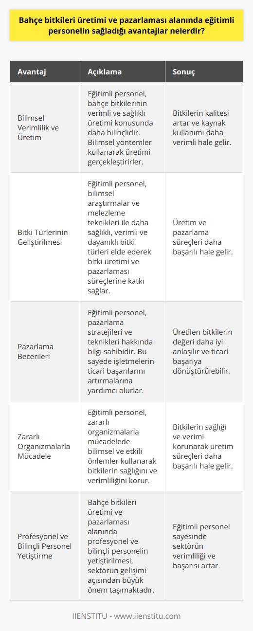 Title: Bahçe Bitkileri Üretimi ve Pazarlaması Alanında Eğitimli Personelin Sağladığı Avantajlar  Eğitimli Personelin Önemi  Bahçe bitkileri üretimi ve pazarlaması, ülkemizde önemli bir iş alanıdır. Bu nedenle, bahçe bitkileri üretimi konusunda eğitimli personel ihtiyacı büyüktür. Eğitimli personelin sağladığı avantajlardan bahsederken, bahçe bitkilerinin verimliliği ve üretimi konusundaki bilimsel bilgilere sahip olmanın önemine değinmek gerekmektedir.   Bilimsel Verimlilik ve Üretim  Eğitimli personel, bahçe bitkilerinin verimli ve sağlıklı üretimi konusunda daha bilinçlidir. Bilimsel yöntemlerle yetiştirilen bitkiler, daha yüksek verim ve hızlı büyüme potansiyeline sahip olabilir. Üretimi doğru yöntemlerle gerçekleştiren eğitimli personel sayesinde, hem bitkilerin kalitesi artar hem de kaynak kullanımı daha verimli hale gelir.  Bitki Türlerinin Geliştirilmesi  Ayrıca, bahçe bitkileri üretimi alanında eğitimli personel, bitki türlerinin geliştirilmesine de katkı sağlar. Bilimsel araştırmalar ve melezleme teknikleri ile daha sağlıklı, verimli ve dayanıklı bitki türleri elde edilerek, bitki üretimi ve pazarlaması süreçleri daha başarılı hale getirilebilir.   Pazarlama Becerileri  Eğitimli personel, bahçe bitkilerinin pazarlanması konusunda da önemli avantajlar sağlar. Eğitimler, pazarlama stratejileri ve teknikleri hakkında bilgi sunarak, işletmelerin bu konudaki başarılarını artırmalarına yardımcı olur. Bu sayede, üretilen bitkilerin değeri daha iyi anlaşılır ve ticari başarıya dönüştürülebilir.  Zararlı Organizmalarla Mücadele  Bahçe ve bağlarda bulunan zararlı organizmaların olumsuz etkilerine karşı önlemler almak, bitki üretimi açısından büyük önem taşır. Eğitimli personel, zararlı organizmalarla mücadelede bilimsel ve etkili önlemler kullanarak, bitkilerin sağlığını ve verimliliğini koruyan bir yapı sağlar.  Sonuç olarak, bahçe bitkileri üretimi ve pazarlaması alanındaki eğitimli personelin sağladığı avantajlar sayesinde, hem bitkilerin verimliliği ve kalitesi artar, hem de üretim ve pazarlama süreçleri daha başarılı ve verimli hale gelir. Bu nedenle, bu alanda profesyonel ve bilinçli personelin yetiştirilmesi büyük önem taşımaktadır.