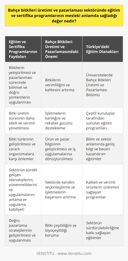Bahçe bitkileri üretimi ve pazarlaması sektöründe eğitim ve sertifika programlarının sağladığı mesleki değeri belirlemek için öncelikle bu sektörün önemini kavramak gereklidir. Gerekli eğitim ve sertifikasyon programlarına katılan kişilerin, bitkilerin yetiştirilmesi ve pazarlanması sürecinde bilimsel ve doğru yöntemleri uygulama becerisine sahip olduğunu söylemek mümkündür. Bu, hem bitkilerin verimliliğini ve kalitesini artırmakta hem de işletmelerin karlılığını ve rekabet gücünü desteklemektedir.  Eğitim ve sertifika programları, bireylere, bitkilerin verimli bir şekilde yetiştirilmesi için gereken bilimsel yöntemler ve teknikler konusunda kapsamlı bir anlayış kazandırır. Bu, bitki üretim sürecinin daha etkili ve verimli yönetilmesine olanak sağlar. Ayrıca, bahçe bitkilerinin türlerinin geliştirilmesi ve zararlı organizmaların olumsuz etkilerine karşı önlemler de eğitim programlarının önemli parçalarıdır.  Eğitim ve sertifika programlarına katılan bireyler, ürün ve pazar bilgisi geliştirebilir ve bu bilgileri iş uygulamalarına dönüştürebilir. Bu da onların sektörde kendilerini seçkinleştirmelerine ve işletmelerin başarısını artırmalarına yardımcı olur. Söz konusu programlar, ayrıca sektörün sürekli gelişen teknolojilerini, yönetmeliklerini ve uygulamalarını anlama ve uygulama kabiliyeti kazandırır.  Ülkemizde bahçe bitkileri üretimi ve pazarlaması konusunda eğitim veren üniversiteler ve kuruluşlar bulunmaktadır. Özellikle Bahçe Bitkileri Üretimi ve Pazarlaması Bölümü, bu alanda bilim ve sektör anlamında geniş bilgi ve beceri kazanmak isteyenler için ideal bir seçenektir.  Sonuç olarak, bahçe bitkileri üretimi ve pazarlaması sektöründe eğitim ve sertifika programlarının değeri, kaliteli ve verimli ürünlerin üretimini sağlama, bitki çeşitliliğini ve biyoçeşitliliği koruma, doğru pazarlama stratejilerinin geliştirilmesi ve uygulanması, ve sektörün sürdürülebilirliğine katkı sağlama şeklinde özetlenebilir. Bu nedenle, bu sektördeki birey ve işletmelerin bu tür eğitimlere ve sertifika programlarına yatırım yapmalarının büyük önemi vardır.