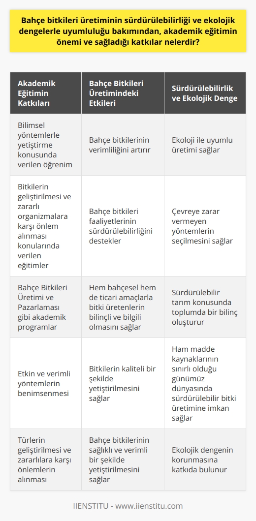 Bahçe bitkileri üretimi, bilimsel verilere dayanarak ve ekoloji ile uyumlu bir şekilde gerçekleştirildiğinde, sürdürülebilir tarım faaliyetlerinin önemli bir parçası olarak kabul edilir. Bu süreçte akademik eğitimin yeri ve sağladığı katkılar son derece önemlidir. Bahçe ve bağ gibi bitki üretiminin fazla olduğu iş alanlarında çalışanların, bitkilerin etkili ve verimli bir şekilde yetiştirilmesi amacıyla gerekli bilgi ve becerilere sahip olması beklenir. Özellikle bilimsel yöntemlerle yetiştirme konusunda verilen öğrenim, bahçe bitkilerinin verimliliğini ve ekoloji ile uyumlu şekilde üretilmesini sağlamaktadır.   Ayrıca, bitkilerin geliştirilmesi ve zararlı organizmalara karşı önlem alınması konularında verilen akademik eğitimler, bahçe bitkileri faaliyetlerinin sürdürülebilirliğini desteklemektedir. Bahçe Bitkileri Üretimi ve Pazarlaması gibi akademik programlar vasıtasıyla alınan eğitimler, hem bahçesel hem de ticari amaçlarla bitki üretenlerin bilinçli ve bilgili olmasını sağlamaktadır.   Akademik eğitimlerin sağladığı bir diğer önemli katkı ise sürdürülebilir tarım konusunda toplumda bir bilinç oluşturmak ve bu konuda farkındalığı artırmaktır. Bitkilerin sürdürülebilir bir şekilde üretilmesi ve ekolojiye zarar vermeyen yöntemlerin seçilmesi, hem topluma hem de çevreye fayda sağlar. Bitki üretimi, ekonomik hedeflerin yanı sıra çevresel faydaları ve toplum sağlığına olan olumlu etkisi ile de öne çıkmaktadır.   Sonuç olarak, akademik eğitim, bahçe bitkileri üretiminde etkin ve verimli yöntemlerin benimsenmesi, bitkilerin kaliteli ve ekolojiye uygun bir şekilde yetiştirilmesi, türlerin geliştirilmesi ve zararlılara karşı önlemlerin alınması gibi konularda kaçınılmaz bir gereklilik olarak öne çıkmaktadır. Ham madde kaynaklarının sınırlı olduğu ve çevre sorunlarının arttığı günümüz dünyasında, sürdürülebilir bitki üretimine imkan sağlayan akademik eğitimin önemi daha da artmaktadır.