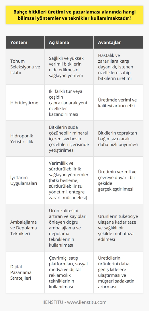 Bahçe Bitkileri Üretimi ve Pazarlaması Alanında Kullanılan Bilimsel Yöntemler  Tohum Seleksiyonu ve Islahı  Bahçe bitkileri üretimi ve pazarlamasında kullanılan bilimsel yöntemlerden biri, tohum seleksiyonu ve ıslahıdır. Bu yöntem, sağlıklı ve yüksek verimli bitkilerin elde edilmesine olanak tanır. Seçilen tohumlar, hastalık ve zararlılara karşı dayanıklı, istenen özelliklere sahip bitkilerin üretimini sağlar.  Hibritleştirme  Hibritleştirme yöntemi, bahçe bitkilerinin genetik çeşitliliğini artırmak için kullanılır. İki farklı türün veya çeşidin çaprazlanarak yeni özellikler kazandırılması amacıyla gerçekleştirilen bir yöntemdir. Bu sayede, üretimde verimi ve kaliteyi artırıcı etkisi bulunmaktadır.  Hidroponik Yetiştiricilik  Hidroponik yetiştiricilik, topraksız tarım olarak da bilinen modern bir yöntemdir. Bu yöntemde, bitkiler suda çözünebilir mineral içeren sıvı besin çözeltileri içerisinde yetiştirilir. Bu sayede bitkiler, toprağın sağlayacağı besin maddelerini sudan alır ve daha hızlı büyür.  İyi Tarım Uygulamaları  İyi tarım uygulamaları, bahçe bitkileri üretiminde verimlilik ve sürdürülebilirlik sağlayan yöntemlerdir. Bunlar arasında, bitki besleme, sürdürülebilir su yönetimi ve entegre zararlı mücadelesi gibi uygulamalar bulunmaktadır. İyi tarım uygulamaları sayesinde, üretim hem verimli hem de çevreye duyarlı bir şekilde gerçekleştirilir.  Ambalajlama ve Depolama Teknikleri  Bahçe bitkileri üretimi ve pazarlaması sürecinde, doğru ambalajlama ve depolama tekniklerinin kullanılması ürün kalitesini arttırmakta ve kayıpları önlemektedir. Ürünlerin tüketiciye ulaşana kadar taze ve sağlıklı bir şekilde muhafaza edilmesi büyük önem taşımaktadır.  Dijital Pazarlama Stratejileri  Günümüzde, bahçe bitkileri pazarlamasında dijital pazarlama stratejilerinin kullanılması önem kazanmıştır. Çevrimiçi satış platformları, sosyal medya ve dijital reklamcılık teknikleri sayesinde, üreticilerin ürünlerini daha geniş kitlelere ulaştırması ve müşteri sadakatini artırması mümkün olmaktadır. Bu sayede, bahçe bitkileri sektöründe rekabet gücü ve karlılık artmaktadır.  Dijital pazarlama stratejilerini etkin bir şekilde kullanan firmalar sektörde öne çıkmaktadır.