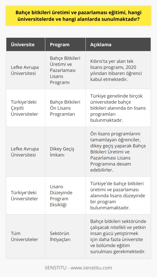 Bahçe Bitkileri Üretimi ve Pazarlaması Eğitimi  Bahçe bitkileri üretimi ve pazarlaması, ülkemizde özellikle tarıma dayalı ekonomik faaliyetlerin önemli bir kısmını oluşturmaktadır. Bu nedenle, bahçe bitkileri alanında    kaynağına duyulan ihtiyaç giderek artmaktadır. Bu yazımızda bahçe bitkileri üretimi ve pazarlaması eğitiminin hangi üniversitelerde ve alanlarda sunulduğunu inceleyeceğiz.  Üniversitelerde Bahçe Bitkileri Eğitimi  Türkiye çapında bahçe bitkileri alanında birçok üniversitede ön lisans düzeyinde akademik programlar bulunmaktadır. Fakat ne yazık ki ülkemizde bahçe bitkileri üretimi ve pazarlaması alanında lisans düzeyinde bir program bulunmamaktadır. Bu konuda açılan tek lisans bölümü Kıbrısta, Lefke Avrupa Üniversitesi bünyesinde yer almaktadır.  Uygun Eğitim Programları  Lefke Avrupa Üniversitesi tarafından sunulan Bahçe Bitkileri Üretimi ve Pazarlaması Lisans Programı, bahçe bitkileri konusunda bilimsel tekniklerin eğitimini vermektedir. Bölüm, 2020 yılı   ıyla sadece bu üniversitede kontenjan açarak, Sayısal puan türü ile öğrenci kabul etmektedir. Öğrenciler, bu bölümden ziraat mühendisi unvanıyla mezun olmaktadırlar.  Bölümün Hedefleri  Bahçe Bitkileri Üretimi ve Pazarlaması Bölümünün temel amacı, bahçelerde ve bağlarda yetiştirilen meyve ve sebzelerin, bilimsel yöntemler kullanarak üretilmesini sağlamaktır. Ayrıca bitkilerin geliştirilmesi ve pazarlanması konusunda da eğitimler verilerek, bu alanda bilinçli ve yetkin uzmanlar yetiştirilmesi amaçlanmaktadır.  Dikey Geçiş İmkanları  Bahçe Bitkileri Üretimi ve Pazarlaması Bölümü, ön lisans düzeyinde tamamlanan programlardan dikey geçişle seçilebilecek bölümler arasında bulunmaktadır. Bu sayede alanında bilgili ve yetenekli öğrenciler, kariyerlerini daha ileri seviyede sürdürme fırsatı bulabilmektedirler.  Sonuç olarak, bahçe bitkileri üretimi ve pazarlaması eğitimi, ülkemizde sınırlı sayıda üniversitede ve genellikle ön lisans düzeyinde sunulmaktadır. Bununla birlikte, Kıbrısta yer alan Lefke Avrupa Üniversitesi, bu alanda lisans düzeyinde eğitim sunan tek kurum olarak ön plana çıkmaktadır. Alanda eğitim almak isteyen öğrenciler için farklı seviyelerde ve programlarda eğitim imkanları sunulsa da, sektörde çalışacak nitelikli ve yetkin insan gücü yetiştirilmesi için daha fazla üniversite ve bölümde bahçe bitkileri eğitiminin sunulması büyük önem arz etmektedir.