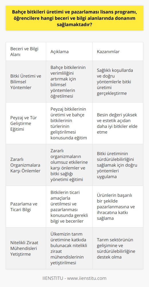 Bahçe Bitkileri Üretimi ve Pazarlaması Lisans Programı Becerileri ve Bilgi Alanları  Bitki Üretimi ve Bilimsel Yöntemler  Bahçe bitkileri üretimi ve pazarlaması lisans programı, öğrencilere bahçe ve bağlarda yetiştirilen bitkilerin verimliliğini artırmak için bilimsel yöntemleri öğretir. Bu sayede, eğitimli bireyler bitki üretimi ve verimliliği konusunda bilimsel bilgilere sahip olurlar ve bu nedenle sağlıklı koşullarda ve doğru yöntemlerle bitki üretimi gerçekleştirirler.  Peyzaj ve Tür Geliştirme Eğitimi  Lisans programı, peyzaj alanına giren bitkilerin üretiminde de eğitim sağlar. Buna ek olarak, bahçe bitkilerinin türlerinin geliştirilmesi ve iyileştirilmesi konusundaki bilgi ve becerileri de öğrencilere aktarır. Öğrenciler, bitki türlerinin geliştirilmesine katkıda bulunarak, hem besin değeri yüksek hem de estetik açıdan daha iyi bitkiler elde etmeye çalışır.  Zararlı Organizmalara Karşı Önlemler  Program, bahçe ve bağlarda bulunan zararlı organizmaların olumsuz etkilerine karşı önlemler ve bitki sağlığı yönetimi konularında da eğitimler sunar. Öğrenciler, zararlı organizmaların zararlarını en aza indirmek için doğru yöntem ve stratejileri öğrenir ve bitki üretiminin sürdürülebilirliğini sağlamak için bu yöntemleri uygular.  Pazarlama ve Ticari Bilgi  Bahçe bitkileri üretimi ve pazarlaması lisans programı, öğrencilere bitkilerin ticari amaçlarla üretilmesi ve pazarlanması konusunda gerekli bilgi ve becerileri sağlar. Bu sayede, eğitimli uzmanlar bitkilerin değerini artırarak, ürünlerin başarılı bir şekilde pazarlanmasına ve ihracatına katkı sağlarlar.  Sonuç olarak, bahçe bitkileri üretimi ve pazarlaması lisans programı, öğrencilere bitki üretimi, bilimsel yöntemler, peyzaj ve tür geliştirme, zararlı organizmalarla mücadele ve bitkilerin pazarlanması konularında donanım sağlar. Bu eğitimler sayesinde, ülkemizin tarım üretimine katkıda bulunan nitelikli ziraat mühendisleri yetiştirilmektedir.