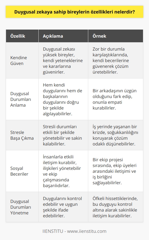 Duygusal zekaya sahip bireyler, duygusal durumlarını ve başkalarının duygusal durumlarını anlama ve yönetme yeteneğine sahip kişilerdir. S  nın etkisi altında yaşadığımız bu süreçte, duygusal zekaya sahip bireyler, endişe ve belirsizliğin hakim olduğu bu dönemi daha iyi yönetebilmişlerdir. Duygusal zekaları sayesinde kendi duygusal tepkilerini anlama, bu tepkileri denetleme ve diğerlerinin duygularına empati ile yanıt verebilme kapasiteleri, bu zorlu zamanlarda önemli bir kaynak olmuştur.   Duygusal zekaya sahip olan bireylerin genel özellikleri arasında kendine güven, duygusal durumlara karşı duyarlılık, sosyal beceriler, stresle başa çıkabilme ve empati yetenekleri bulunmaktadır. Ayrıca, duygusal zekasi yüksek olan bireyler, genellikle duygusal durumları anlama ve yönetme yeteneğine ek olarak, duygusal durumları yönetme ve yönlendirme becerisine de sahip olurlar.   Sonuç olarak, dünyanın karşı karşıya olduğu bu zorlu süreçte, duygusal zekaya sahip bireyler, zorluklarla daha iyi başa çıkmak için bu becerilerini kullanabilmektedirler. Bu süreç, bize duygusal zekanın hayatın zorlu dönemlerinde ne kadar önemli olduğunu bir kez daha hatırlattı. Duygusal zekanın önemli olması, aynı zamanda bireylerin bu yeteneklerini nasıl geliştirebileceklerine dair araştırmaların da artmasına yol açmıştır. Her bireyin duygusal zekasının geliştirilebilir olduğunu unutmamakta fayda vardır.