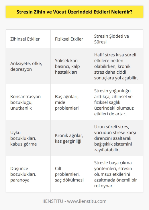 1. Zihinsel Etkiler: Stres, anksiyete, öfke, depresyon, konsantrasyon bozukluğu, uyku bozuklukları ve düşünce bozuklukları gibi zihinsel etkilere neden olabilir.  2. Fiziksel Etkiler: Stres, yüksek kan basıncı, kalp hastalıkları, ağız kuruluğu, baş ağrıları, sindirim sistemi problemleri, cilt problemleri, kronik ağrılar, obezite ve cinsel disfonksiyon gibi fiziksel etkilere neden olabilir.