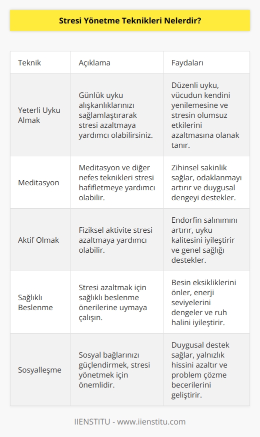 1. Yeterli Uyku Alın: Günlük uyku alışkanlıklarınızı sağlamlaştırarak stresi azaltmaya yardımcı olabilirsiniz.  2. Meditasyon: Meditasyon ve diğer nefes teknikleri stresi hafifletmeye yardımcı olabilir.  3. Aktif Olun: Fiziksel aktivite stresi azaltmaya yardımcı olabilir.  4. Yiyecekleri Dikkatli Seçin: Stresi azaltmak için sağlıklı beslenme önerilerine uymaya çalışın.  5. Zaman Yönetimi: Stresi yönetmek için zamanınızı etkin şekilde kullanmayı öğrenin.  6. Sosyalleşin: Sosyal bağlarınızı güçlendirmek, stresi yönetmek için önemlidir.  7. Gevşeme Teknikleri: Gevşeme teknikleri, özellikle yoga ve jimnastik, stresi azaltmaya yardımcı olabilir.  8. Beklentileri Gerçekçi Tutun: Stresi azaltmak için beklentilerinizi gerçekçi tutmaya çalışın.  9. Zihinsel Sağlık: Zihinsel sağlık için destek almaya çalışın.  10. Egzersiz: Egzersiz, stresi azaltmak için etkili bir yoldur.