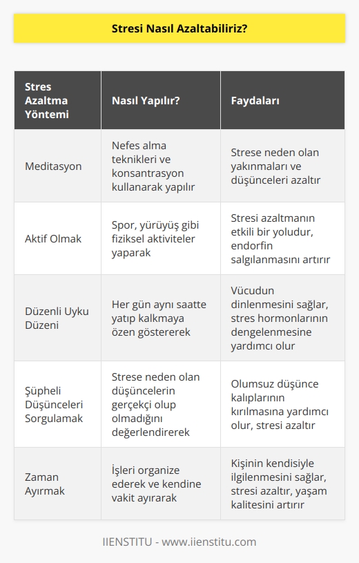 1. Meditasyon yapmak: Meditasyon, nefes alma teknikleri ve konsantrasyon gibi teknikleri kullanarak strese neden olan yakınmaları ve düşünceleri azaltmak için kullanılan bir tekniktir.  2. Aktif olmak: Spor, yürüyüş gibi fiziksel aktivite, stresi azaltmanın etkili bir yoludur.  3. Düzenli uyku düzeni: Düzenli uyku düzeni, stresi azaltmanın önemli bir yoludur.  4. Şüpheli düşünceleri sorgulamak: Şüpheli düşünceleri sorgulamak, stresi azaltmada etkili bir yöntemdir.  5. Zaman ayırmak: Zaman ayırmak, önemli bir stres azaltıcıdır. İşlerinizi organize etmek ve kendinize zaman ayırmak, stresi azaltır.  6. Destek almak: Arkadaşlar, aile üyeleri veya terapist ile konuşmak stresi azaltmada çok etkilidir.  7. Gevşeme egzersizleri: Gevşeme egzersizleri, stresi azaltmanın etkili bir yoludur.  8. Bol bol gülmek: Gülmek, stresi azaltmada etkili bir yöntemdir.