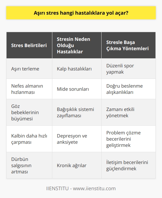 Aşırı stres, insan vücudunda dürbün salgısının artmasına, terlemeye, nefes almanın hızlanmasına, göz bebeklerinin büyümesine, kalbin daha hızlı çarpmasına ve mide sorunlarına neden olabilir. Bu durumlar, vücudun stresli durumlara karşı biyolojik tepkileri olarak adlandırılır. Ancak hem fiziksel hem de psikolojik stresin kontrolsüzleşmesi, çeşitli sağlık sorunlarının ortaya çıkmasına yol açabilir.  Stres kontrolü, sağlığın korunması ve çeşitli hastalıkların önlenmesi açısından büyük önem taşır. Kontrol altındaki stres, kişiyi harekete geçirip başarıya götürürken; kontrol dışı stres ise sağlık sorunlarına neden olabilir. Bu nedenle, çocukluk yıllarından itibaren olumsuz düşünme alışkanlıklarının kontrol altına alınması gereklidir.  Stresten korunma yollarına baktığımızda, spor yapma ve doğru beslenme ön plana çıkar. Bir diğer yolu ise zamanı doğru yönetebilmektir. Stresin nedenlerinden biri de yetiştiremediğimiz işler ve kısıtlı zamandır. İşler arasında sıkışıp kalmak ve kendimize veya sevdiklerimize zaman ayıramamak da stres nedenlerindendir.  Fizyolojik bir rahatsızlık yaşanmıyorsa, spor yapmak stresi azaltabilir. Bunun yanı sıra düzenli olarak bisiklete binmek veya nefes egzersizleri yapmak; kasları gevşeterek stresin azalmasına yardımcı olabilir. Bununla birlikte, problem çözme becerileri, iletişim becerilerini geliştirme ve beslenmeye dikkat etme de stres kontrolü yöntemlerindendir.  Sonuç olarak, stres kontrolü, sağlıklı bir yaşam için büyük önem taşır. Bu nedenle, stresle baş etme yöntemleri konusunda kendimizi sürekli olarak geliştirmeli ve sağlığımızı koruma altına almalıyız. İletişim becerilerimizi geliştirerek, spor yaparak ve düzenli beslenme ile stresi kontrol altında tutabiliriz. Özellikle çocukluk döneminde edinilen olumsuz düşünme unsurlarını kontrol altına almak, stresin zararlı etkilerinden korunmanın en önemli yollarından biridir.