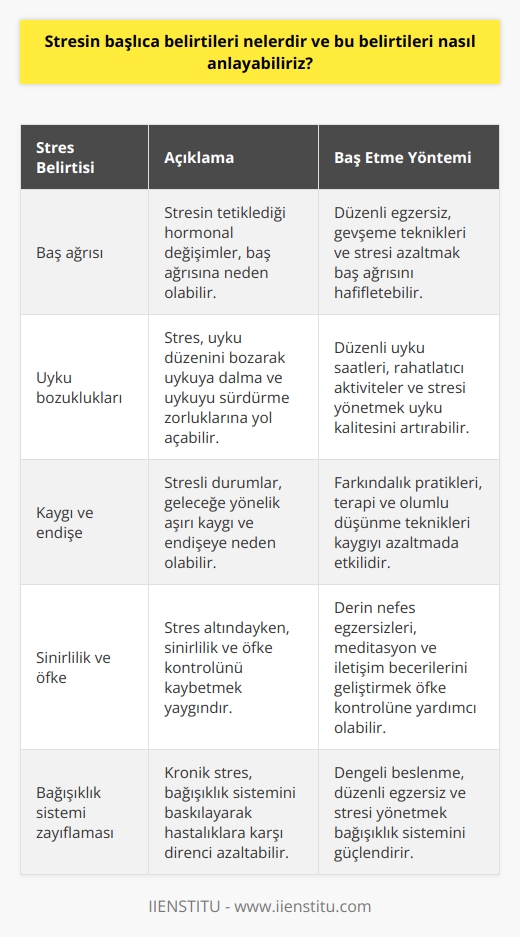 Stres Belirtileri: Fiziksel ve Duygusal Göstergeler  Fiziksel Belirtiler: Stres, bedenin biyokimyasında ve fizyolojisinde meydana gelen değişikliklere sebep olabilir. Bu belirtiler arasında baş ağrısı, mide ağrısı, uyku bozuklukları, kalp çarpıntısı, tansiyon artışı ve kas gerginliği sayılabilir. Ayrıca bağışıklık sistemi zayıflayarak, enfeksiyonlara daha yatkın hale gelmek de stresin fiziksel belirtilerindendir.  Duygusal Belirtiler: Stresle başa çıkma sürecinde yaşanan duygusal belirtiler de önemlidir. Kaygı, hüzün, gerginlik, sinirlilik ve öfke, stresin duygusal belirtileri arasındadır. Aynı zamanda motivasyon eksikliği, algı ve dikkat problemleri ve suçluluk hissi de stresli olduğumuzu gösteren duygusal işaretlerdendir.   Belirtileri Anlama Yöntemleri: Stres belirtilerini anlamak ve fark etmek, rahatsızlıkların üstesinden gelmek için önemlidir.  Dikkatli gözlem ve bedene dinleme ile stres belirtileri daha iyi anlaşılır.   Günlük Notlar Tutma: Stresli olduğunuz dönemlerde yaşadığınız fiziksel ve duygusal belirtileri not ederek, stres belirtilerini takip etmek daha kolay hale gelebilir.  Farkındalık Pratiği: Farkındalığı arttırarak, stres belirtilerine ve tetikleyicilere daha hızlı müdahale etmek mümkün olacaktır. Meditasyon, yoga ve derin nefes alma teknikleri, bu konuda etkili yöntemlerdendir.  Destek Grupları ve Profesyonel Yardım: Stres belirtileriyle başa çıkmakta zorlanıyorsanız, destek gruplarından ya da profesyonel psikolog desteği alarak, yaşadığınız problemlere çözüm yolu bulmayı deneyebilirsiniz.  Sonuç olarak, stresin başlıca belirtileri fiziksel ve duygusal boyutlarda ortaya çıkmaktadır. Stres belirtilerinin farkında olmak, zamanında müdahale ve başa çıkma yöntemlerini kullanarak yaşam kalitesini arttırmada önemlidir.