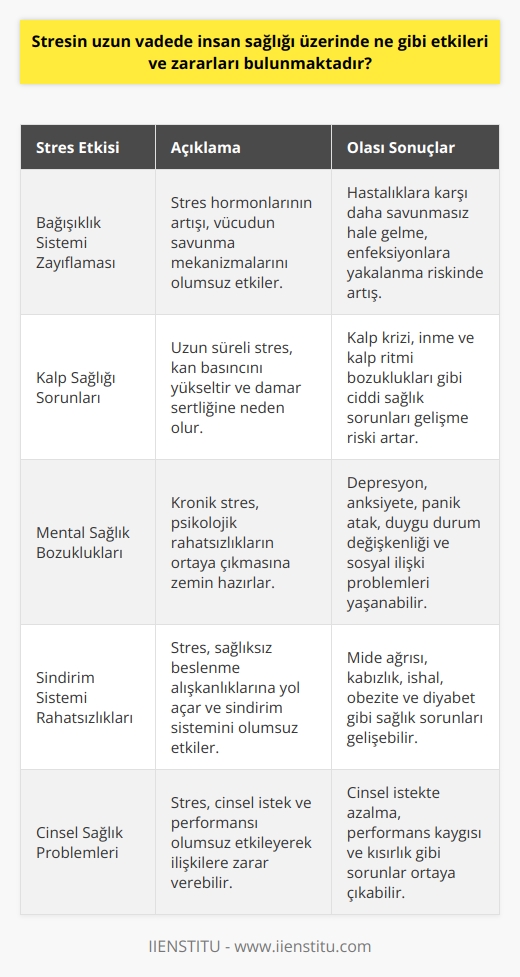 Biyolojik Etkiler  Stres, insan sağlığı üzerinde uzun vadede çeşitli olumsuz etkilere ve zararlara yol açmaktadır. Öncelikle, stres hormonlarının artışı vücudun bağışıklık sistemini zayıflatmakta ve hastalıklara karşı savunmasızlığı artırmaktadır. Ayrıca, kronik stresin beraberinde getirdiği uyku problemleri, bilişsel yeteneklerde azalma ve konsantrasyon zorlukları yaşanmaktadır.   Kalp Sağlığına Zararları   Stresin en bilinen zararlarından biri kalp sağlığı üzerindeki etkileridir. Uzun süreli stres, kan basıncında yükselmeye ve damar sertliğine neden olarak kalp krizi ve inme riskini artırır. Bunun yanı sıra stres, kalp ritminde düzensizliklere yol açarak kalp hastalıkları gelişme riskini de yükseltir.   Mental Sağlık Üzerindeki Olumsuz Etkiler   Uzun süreli stresin psikolojik sağlık üzerinde de önemli zararları bulunmaktadır. Depresyon, anksiyete ve panik atak gibi psikolojik rahatsızlıklara neden olabilecek stres, aynı zamanda duygu durum değişkenliği ve sosyal ilişkilerde sorunlar gibi ruhsal problemleri beraberinde getirebilir.   Beslenme ve Sindirim Problemleri  Stresli dönemlerde insanlar, sağlıksız beslenme alışkanlıklarına yönelmekte ve bu durum uzun vadede obezite, diyabet ve mide-bağırsak sistemi rahatsızlıkları gibi sağlık sorunlarına yol açabilmektedir. Ayrıca stres, sindirim sisteminin düzgün çalışmamasına neden olarak mide ağrısı, kabızlık ve ishal gibi problemlere karşı açığız hale getirmektedir.   Cinsel Sağlık Problemleri   Kronik stres, cinsel sağlık problemlerine neden olabilmektedir. Hem kadınlar hem de erkekler için cinsel istekte azalma, performans kaygısı ve kısırlık gibi stresle ilgili problemler yaşanabilir. Bu etkiler, kişilerin yaşam kalitesini düşürmektedir ve ilişkilerine zarar verebilir.   Sonuç olarak, stres insan sağlığı üzerinde uzun vadeli etkileri ve zararları olan bir faktördür. Bu nedenle, stres yönetimi ve başa çıkma stratejilerini öğrenmek ve uygulamak, sağlığımızı korumak ve yaşam kalitemizi yükseltmek için önemlidir.