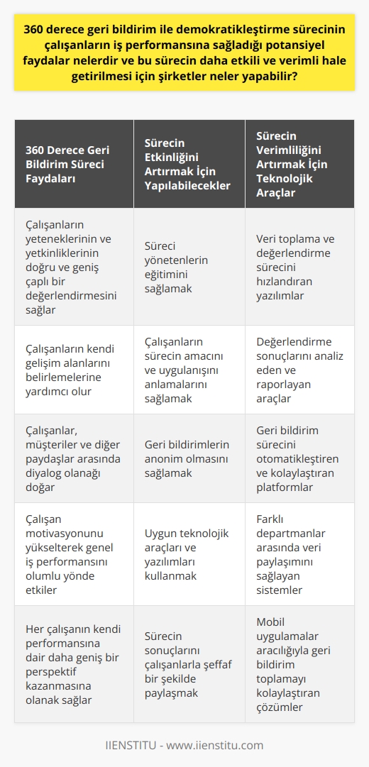 360 derece geri bildirim ve demokratikleştirme sürecinin iş performansı için potansiyel faydaları üzerine yapılan araştırmalar, bu uygulamanın çalışanların yeteneklerinin ve yetkinliklerinin doğru ve geniş çaplı bir değerlendirmeyi sağladığını göstermiştir. Bu tür bir değerlendirme süreci, çalışanların kendi gelişim alanlarını belirlemelerine yardımcı olur ve her bir çalışanın kendi performansına dair daha geniş bir perspektif kazanmasına olanak sağlar.  360 derece geri bildirim sürecine katılanların çeşitliliği sayesinde, çalışanlar, müşteriler ve diğer stakeholderlar arasında bir diyalog olanağı doğar. Bu, heyecanı artırır ve çalışan motivasyonunu yükselterek genel iş performansını olumlu yönde etkiler.  Ancak bu sürecin daha etkili ve verimli hale getirilmesi için birkaç adım atılması gereklidir.          İlk olarak, şirketlerin bu süreci yönetenlerin eğitimini sağlamaları önemlidir. Bu kişilerin, 360 derece geri bildirim sürecine ve sonuçlarının kullanımına aşina olması ve bu süreci doğru bir şekilde yürütebilmesi gerekir.  İkinci olarak, çalışanların da bu sürecin amacını ve uygulanışını anlamaları, onlarca faktörden biri olduğunu kavramaları önemlidir.          Etkin bir geri bildirim süreci için bir diğer anahtar faktör ise anonimliktir. Çalışanların, eleştirileri ve değerlendirmeleri konusunda rahat hissedebilmeleri için, alınan geri bildirimlerin gizli kalması ve değerlendirici tarafından kişisel olarak kullanılmaması gereklidir.  Son olarak, 360 derece geri bildirim sürecinin zaman ve kaynak gerektirmesi nedeniyle, şirketlerin bu süreci etkili ve verimli bir şekilde yürütmek için uygun teknolojik araçları ve yazılımları kullanmaları önemlidir. Bu, hem veri toplama hem de değerlendirme sürecinin hızlı ve hatasız yapılmasına yardımcı olabilir.   Sonuç olarak, 360 derece geri bildirim ve demokratikleştirme süreci, iş performansını artırmak ve her çalışanın gelişimine katkı sağlamak için önemli bir strateji olabilir. Bu sürecin etkinliğini ve verimliliğini artırmak için, yukarıda bahsedilen adımların atılması gereklidir. Bu adımların, çalışan performanslarına ve genel iş sürekliliğine olumlu bir etkisi olacaktır.