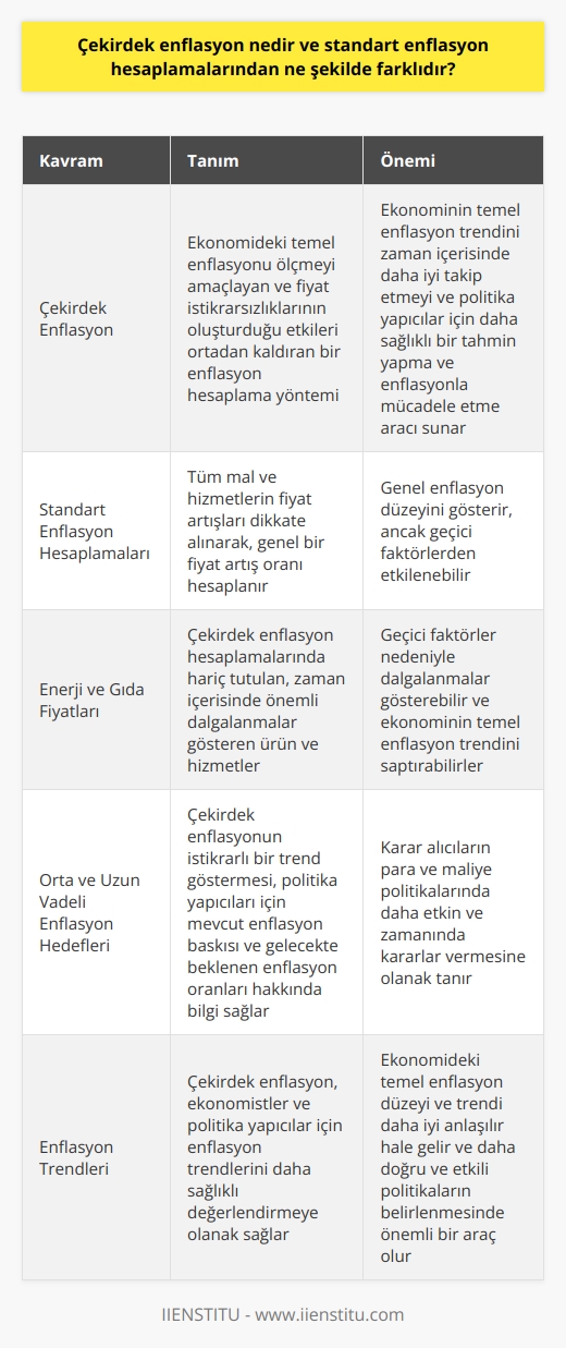 Çekirdek Enflasyon Tanımı  Çekirdek enflasyon, ekonomideki temel enflasyonu ölçmeyi amaçlayan ve fiyat istikrarsızlıklarının oluşturduğu etkileri ortadan kaldıran bir enflasyon hesaplama yöntemidir. Standart (ya da başlıca) enflasyon hesaplamaları ile çekirdek enflasyon arasındaki temel fark, çekirdek enflasyonun enerji ve gıda fiyatları gibi zaman içerisinde önemli dalgalanmalar gösteren ürün ve hizmetlerin enflasyon etkisini hesaba katmamasıdır. Bu nedenle, çekirdek enflasyonun temel amacı, ekonominin temel enflasyon trendini zaman içerisinde daha iyi takip etmeyi ve politika yapıcılar için özellikle de merkez bankaları için daha sağlıklı bir tahmin yapma ve enflasyonla mücadele etme aracı sunmaktır.  Standart Enflasyon Hesaplamalarından Farkı  Standart enflasyon hesaplamalarında, tüm mal ve hizmetlerin fiyat artışları dikkate alınarak, genel bir fiyat artış oranı hesaplanır. Bunun aksine, çekirdek enflasyon hesaplamalarında enerji ve gıda fiyatları hariç tutulur, çünkü bu ürünlerin fiyatları geçici faktörler (doğal afetler, hükümet politikaları vb.) nedeniyle dalgalanmalar gösterebilir ve ekonominin temel enflasyon trendini saptırabilirler.   Çekirdek Enflasyonun Kullanımı ve Faydaları  Çekirdek enflasyon, politika yapıcılar ve merkez bankaları tarafından ekonomide sürekli olarak gözlemlenen enflasyonu temsil eder ve orta ve uzun vadeli enflasyon hedefleri belirlemeye yardımcı olur. Ayrıca, çekirdek enflasyonun istikrarlı bir trend göstermesi, politika yapıcıları için mevcut enflasyon baskısı ve gelecekte beklenen enflasyon oranları hakkında bilgi sağlar. Bu durum, karar alıcılarının para ve maliye politikalarında daha etkin ve zamanında kararlar vermesine olanak tanır.  Sonuç olarak, çekirdek enflasyon, enerji ve gıda fiyatları gibi dış faktörlere bağlı olmayan bir enflasyon ölçüm yöntemi sunarak, ekonomistler ve politika yapıcılar için enflasyon trendlerini daha sağlıklı değerlendirmeye ve ekonomik politikaların etkinliğini artırmaya olanak sağlar. Standart enflasyon hesaplamalarından farklı olarak, çekirdek enflasyon ile ekonomideki temel enflasyon düzeyi ve trendi daha iyi anlaşılır hale gelir ve dolayısıyla daha doğru ve etkili politikaların belirlenmesinde önemli bir araç olur.