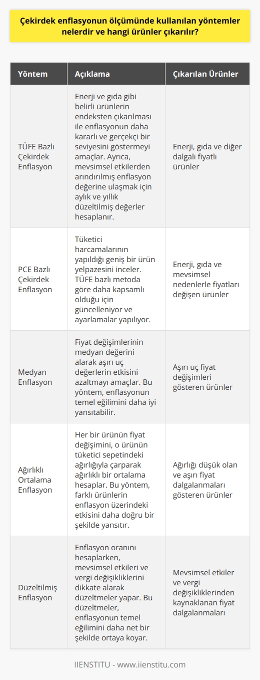 Çekirdek Enflasyon Ölçümü ve Yöntemleri  Çekirdek enflasyon ölçümünde kullanılan yöntemler; geçici olarak fiyat artışı ya da azalışı gösteren, dış şoklardan etkilenebilen ürünlerin enflasyon endeksine dahil edilmemesi yoluyla enflasyonun daha kararlı ve gerçekçi bir seviyesini göstermeyi amaçlar. Bu yöntemler, enflasyonun temel eğilimini daha doğru analiz etmek için dikkate alınan iki temel yöntemdir: TÜFE bazlı çekirdek enflasyon ve PCE bazlı çekirdek enflasyon.  TÜFE Bazlı Çekirdek Enflasyon  Tüketici Fiyatları Endeksi (TÜFE) bazlı çekirdek enflasyon ölçümünde, enerji ve gıda gibi belirli ürünler endeksten çıkarılır. Bu ürünlerin enflasyon üzerinde dalgalı ve geçici etkileri olabileceği düşünülerek, endeks içerisinden ayrıştırılır. Ayrıca, bu yöntemde kullanılan bir diğer önemli araç, enflasyonun aylık ve yıllık olarak düzeltilen değerlerinin hesaplanmasıdır. Böylece, mevsimsel etkilerden arındırılmış enflasyon değerine ulaşılır.  PCE Bazlı Çekirdek Enflasyon  Kişisel Tüketim Harcamaları (PCE) bazlı çekirdek enflasyon ölçümünde, tüketici harcamalarının yapıldığı geniş bir ürün yelpazesi incelenir. Bu ölçüm metodu, TÜFE bazlı metoduna göre daha kapsamlı olduğu için güncelleniyor ve ayarlamalar yapılıyor. PCE bazlı çekirdek enflasyondan çıkarılan ürünler, genellikle enerji ve gıda gruptaki mevsimsel nedenlerle fiyatları değişen ürünlerdir.  Sonuç olarak, çekirdek enflasyon ölçümünde kullanılan yöntemler; enflasyonun temel eğilimini doğru bir şekilde analiz etmeyi hedefler. Bu amaçla, belirli ürün ve hizmetlerin fiyat değişimleri endeksten çıkarılır ve enflasyon değerleri düzeltilir. Bu yöntemler sonucunda elde edilen çekirdek enflasyon değerleri, ekonomi politikalarının belirlenmesinde ve enflasyon hedeflemesinde önemli bir rol oynayarak, daha istikrarlı ve sağlıklı ekonomik büyüme sağlamaya katkıda bulunur.