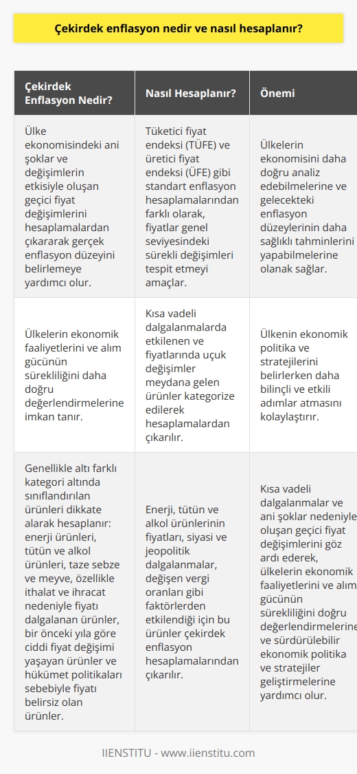 Çekirdek Enflasyon Nedir?  Çekirdek enflasyon, ülke ekonomisinde yaşanan ani şoklar ve değişimlerin etkisiyle oluşan geçici fiyat değişimlerini hesaplamalardan çıkararak gerçek enflasyon düzeyini belirlemeye yardımcı olur. Bu kavram, ülkelerin ekonomik faaliyetlerini ve alım gücünün sürekliliğini daha doğru değerlendirmelerine imkan tanır.   Nasıl Hesaplanır?  Çekirdek enflasyon hesaplamasında, öncelikle tüketici fiyat endeksi (TÜFE) ve üretici fiyat endeksi (ÜFE) gibi standart enflasyon hesaplamalarından farklı olarak, fiyatlar genel seviyesindeki sürekli değişimleri tespit etmek amaçlanır. Bu süreçte, kısa vadeli dalgalanmalarda etkilenen ve fiyatlarında uçuk değişimler meydana gelen ürünler kategorize edilerek hesaplamalardan çıkarılır.  Altı Kategori İle Hesaplama  Çekirdek enflasyon, genellikle altı farklı kategori altında sınıflandırılan ürünleri dikkate alarak hesaplanır. Bu kategoriler; enerji ürünleri, tütün ve alkol ürünleri, taze sebze ve meyve, özelikle ithalat ve ihracat nedeniyle fiyatı dalgalanan ürünler, bir önceki yıla göre ciddi fiyat değişimi yaşayan ürünler ve hükümet politikaları sebebiyle fiyatı belirsiz olan ürünlere ayrılabilir.  Özellikle enerji, tütün ve alkol ürünlerinin fiyatları, siyasi ve jeopolitik dalgalanmalar, değişen vergi oranları gibi faktörlerden etkilenir. Bu nedenle, düzenli bir enflasyon oranını belirlemek için bu ürünler çekirdek enflasyon hesaplamalarından çıkarılır.  Çekirdek Enflasyonun Önemi  Çekirdek enflasyon değerlerinin doğru hesaplanması, ülkelerin ekonomisini daha doğru analiz edebilmelerine ve gelecekteki enflasyon düzeylerinin daha sağlıklı tahminlerini yapabilmelerine olanak sağlar. Bu sayede, ülkenin ekonomik politika ve stratejilerini belirlerken daha bilinçli ve etkili adımlar atması kolaylaşır.  Sonuç olarak, çekirdek enflasyon hesaplamaları, kısa vadeli dalgalanmalar ve ani şoklar nedeniyle oluşan geçici fiyat değişimlerini göz ardı ederek, ülkelerin ekonomik faaliyetlerini ve alım gücünün sürekliliğini doğru değerlendirmelerine ve sürdürülebilir ekonomik politika ve stratejiler geliştirmelerine yardımcı olur.