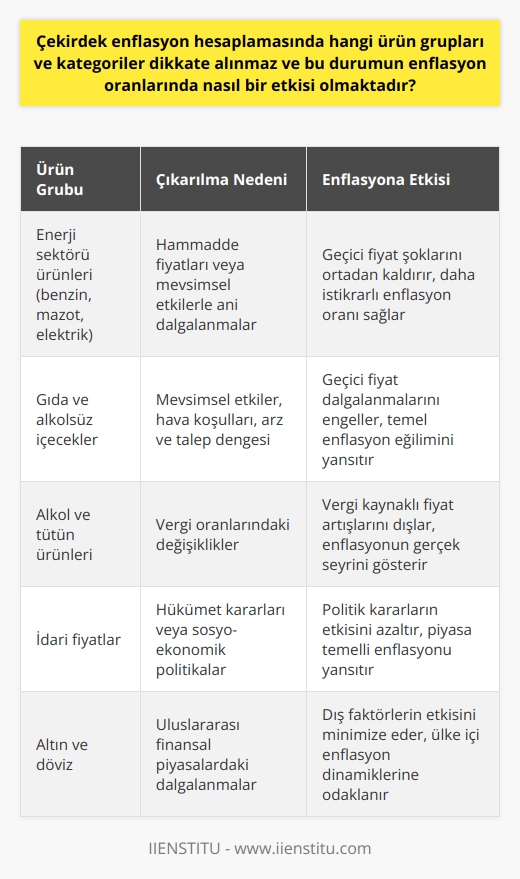 Çekirdek Enflasyon Hesaplamasında Dikkate Alınmayan Ürün Grupları ve Kategoriler  Çekirdek enflasyon hesaplamasında, özellikle ani dalgalanmalar ve uçuk fiyat değişimleri gösteren ürünler enflasyon hesaplama sepetinden çıkarılır. Bu ürünler, genelde altı farklı kategoriye ayrılarak çıkarılır. Bu şekilde, ülkenin ekonomik durumu, üretim gücü ve ithalat-ihracat gibi faktörlerin etkisi enflasyon oranları üzerinde daha doğru bir şekilde ölçülmüş olur.  Ürün Gruplarının Kategorilere Ayrılması  Çekirdek enflasyon hesaplamasında dikkate alınmayan ürün grupları ve kategoriler şu şekilde sıralanabilir:  1. Enerji sektörü ürünleri: Fiyatları hammadde fiyatları veya mevsimsel etkilerle ani şekilde değişebilen enerji ürünleri (benzin, mazot, elektrik), çekirdek enflasyon hesaplamasında dikkate alınmaz. 2. Gıda ve alkolsüz içecekler: Mevsimsel etkiler, hava koşulları, arz ve talep dengesi gibi nedenlerle fiyatları dalgalanma gösteren gıda ve alkolsüz içecek ürünleri çıkarılır. 3. Alkol ve tütün ürünleri: Özellikle vergi oranlarındaki değişikliklerle fiyatı değişen alkol ve tütün ürünleri de çekirdek enflasyon hesaplamasında göz ardı edilir. 4. İdari fiyatlar: Hükümet kararları veya sosyo-ekonomik politikalarla belirlenen ve zamanla değişen idari fiyatlar bu hesaplamada dikkate alınmaz. 5. Altın ve döviz: Uluslararası finansal piyasalarda meydana gelen dalgalanmalar sonucu, altın ve döviz fiyatlarında yaşanan değişimler hesaplamada ele alınmaz. 6. İthalat ve ihracat ürünleri: Küresel ekonomik faktörler ve ülkenin ithalat-ihracat politikaları nedeniyle fiyatları sürekli değişen ithal ve ihracat ürünleri çekirdek enflasyon hesaplamasında dışlanır.  Çekirdek Enflasyonun Etkisi  Çekirdek enflasyon hesaplamaları, yaşanan ani şoklar ve geçici değişimlerin enflasyon oranları üzerindeki etkisini ortadan kaldırarak, daha gerçekçi ve sağlıklı bir enflasyon düzeyi ortaya koyar. Bu sayede, ekonomik politikaların ve kararların belirlenmesinde, fiyatlar genel seviyesindeki sürekli değişimleri ölçen doğru bir enflasyon oranı temel alınır. Ayrıca, çekirdek enflasyon hesaplamaları ile ülkeler arası enflasyon seviyeleri karşılaştırmasında da daha net sonuçlar elde edilir.