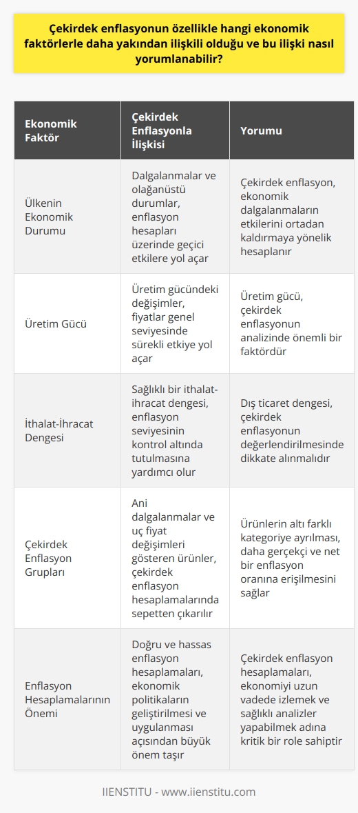 Çekirdek Enflasyon ve İlişkili Ekonomik Faktörler  Çekirdek enflasyon, genellikle ülkemizde tüketici fiyatları endeksi (TÜFE) ve üretici fiyatları endeksi (ÜFE) ile hesaplanan enflasyonun dalgalanmalardan etkilenmeyen temel yapıyı yansıtmaktadır. Bu kavram, özellikle ekonomik faktörlerle yakından ilişkilidir ve bu ilişki, söz konusu faktörlerin ekonomik dalgalanmalar ve fiyat değişimlerine etkileri açısından yorumlanabilir.  Ekonomik Durum ve Çekirdek Enflasyon İlişkisi  Ülkenin ekonomik durumu, çekirdek enflasyon hesaplamalarında önemli bir faktör olarak değerlendirilir. Ekonomide yaşanan dalgalanmalar ve olağanüstü durumlar, enflasyon hesapları üzerinde geçici etkilere yol açar ve çekirdek enflasyon, bu etkileri ortadan kaldırmaya yönelik bir şekilde hesaplanır.  Üretim Gücü ve İthalat-İhracat  Üretim gücü ve ithalat-ihracat dengesi de çekirdek enflasyonun analizinde önem teşkil eder. Ülke ekonomisindeki üretim gücündeki değişimler, fiyatlar genel seviyesinde sürekli etkiye yol açarken; ithalat ve ihracat dengesinin sağlıklı olması ise ülkenin enflasyon seviyesinin kontrol altında tutulmasına yardımcı olur.  Çekirdek Enflasyon Grupları ve Kategoriler  Çekirdek enflasyon hesaplamalarında, ani dalgalanmalar ve uçuk fiyat değişimleri gösteren ürünler sepetten çıkarılır. Bu ürünler genellikle altı farklı kategoriye ayrılır, bu sayede daha gerçekçi ve net bir enflasyon oranına erişilebilir.  Enflasyon Hesaplamalarının Önemi  Çekirdek enflasyon hesaplamaları, ekonomiyi uzun vadede izlemek ve sağlıklı analizler yapabilmek adına büyük öneme sahiptir. Enflasyon hesaplamalarının doğru ve hassas olması, ekonomik politikaların geliştirilmesi ve uygulanması açısından büyük bir önem teşkil eder.  Sonuç olarak, çekirdek enflasyon ve ekonomik faktörler arasındaki ilişki, ülkelerin ekonomik yapıları ve gelecekteki gelişmelerini anlamak ve yönlendirmek açısından önemli bir analitik araçtır. Bu nedenle, çekirdek enflasyon hesaplamalarının doğru ve gerçekçi bir şekilde yapılması, ekonomik kararlar ve yatırımlar için hayati bir öneme sahiptir.