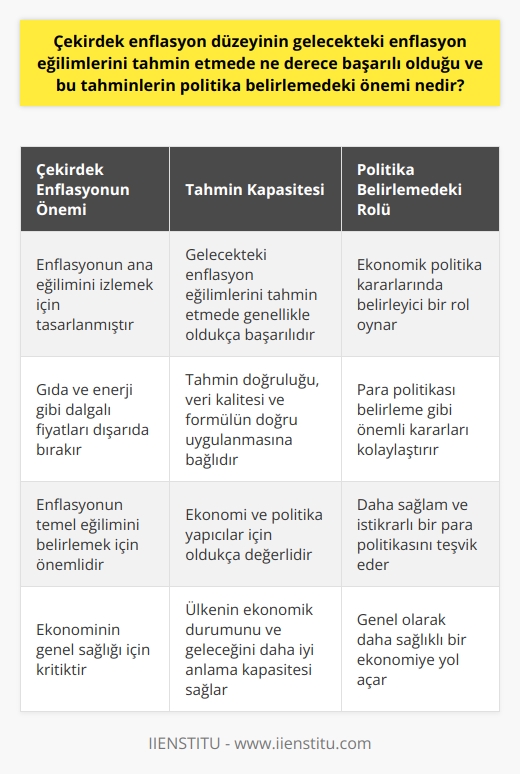 Çekirdek enflasyon düzeyinin tahmin kapasitesi çok kritik bir öneme sahiptir. Gelecekteki enflasyon eğilimlerinin tahmininde çekirdek enflasyon düzeyi genellikle oldukça başarılıdır. Çünkü çekirdek enflasyon, enflasyonun ana eğilimini izlemek için tasarlanmış bir ölçüdür ve genellikle gıda ve enerji gibi dalgalı fiyatları dışarıda bırakır. Bu, enflasyonun temel eğilimini belirlemek için önemlidir çünkü bu temel eğilim genellikle ekonomik politika kararlarında belirleyici bir rol oynar.  Çekirdek enflasyonun gelecekteki enflasyon eğilimlerini tahmin etme kapasitesi, onun politika belirlemesi açısından önemini vurgular. Bu, politika yapıcıların enflasyon oranını kontrol etmedeki çabalarını, örneğin para politikası belirlemesi gibi önemli kararları kolaylaştırır. Çekirdek enflasyon düzeyinin tahmin edilmesi, bir ekonomide daha sağlam ve istikrarlı bir para politikasını teşvik eder ve bu da genel olarak daha sağlıklı bir ekonomiye yol açar.  Dolayısıyla, çekirdek enflasyonun gelecekteki enflasyon eğilimlerini tahmin etme kapasitesi, ekonomi ve politika yapıcılar için oldukça değerlidir. Ayrıca, bu tahminler, bir ülkenin ekonomik durumunu ve geleceğini daha iyi anlama kapasitesi sağlar. Ancak, böyle bir tahminin doğruluğu, elde edilen verilerin kalitesi ve çekirdek enflasyon formülünün doğru bir şekilde uygulanması gibi değişkenlere bağlıdır.