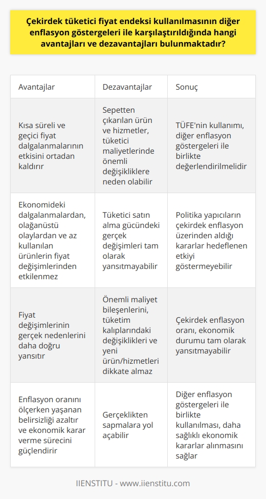 Çekirdek Tüketici Fiyat Endeksi Kullanımının Avantajları ve Dezavantajları  Çekirdek tüketici fiyat endeksi (ÇTÜFE), diğer enflasyon göstergelerine kıyasla bazı avantajlara sahiptir. En belirgin avantajı, kısa süreli ve geçici fiyat dalgalanmalarının, genel fiyat düzeyi üzerindeki etkisini ortadan kaldırmasıdır. Bu yöntem ile belirli bir dönem boyunca fiyatları yükselten veya düşüren etkenlerden etkilenmeyecek şekilde bir enflasyon göstergesi elde edilebilir. ÇTÜFE, ekonomide gerçekleşen dalgalanmalardan, olağanüstü ekonomik olaylardan veya tüketicilerin büyük ölçüde kullanmadığı ürünlerin fiyatlarındaki değişimlerden etkilenmez. Bu özelliği sayesinde, çekirdek enflasyon fiyat değişimlerinin gerçek nedenlerini daha doğru bir şekilde yansıtır. Ayrıca, çekirdek enflasyon desteğinin kullanımı, enflasyon oranını ölçerken yaşanan belirsizliği azaltmakta ve böylece ekonomik karar verme sürecini güçlendirmektedir.  Ancak, ÇTÜFEnin kullanımının bazı dezavantajları da bulunmaktadır. Çekirdek enflasyon sepetinden çıkarılan bazı ürünler ve hizmetler, tüketicilerin maliyetlerinde önemli değişikliklere neden olabilir ve bu nedenle bu tür bir ölçüm, tüketici satın alma gücündeki gerçek değişimleri tam olarak yansıtmayabilir. Dahası, ÇTÜFE bazı önemli maliyet bileşenlerini dikkate almazken, tüketim kalıplarındaki değişiklikleri ve yeni ürünlerin ve hizmetlerin ekonomideki yerini dikkate almaz. Bu durum, enflasyonun gerçek etkisini ve ekonomik durumu tam olarak yansıtmadan, gerçeklikten sapmaları yol açabilir. Bunun sonucunda, politika yapıcıların çekirdek enflasyon üzerinden aldığı kararlar hedeflenen etkiyi göstermeyebilir.   Sonuç olarak, ÇTÜFEnin kullanımının hem avantajları hem de dezavantajları bulunmaktadır ve bu oranın ekonomik karar verme sürecinde kullanılabilmesi için diğer enflasyon göstergeleri ile birlikte değerlendirilmesi gerekmektedir.
