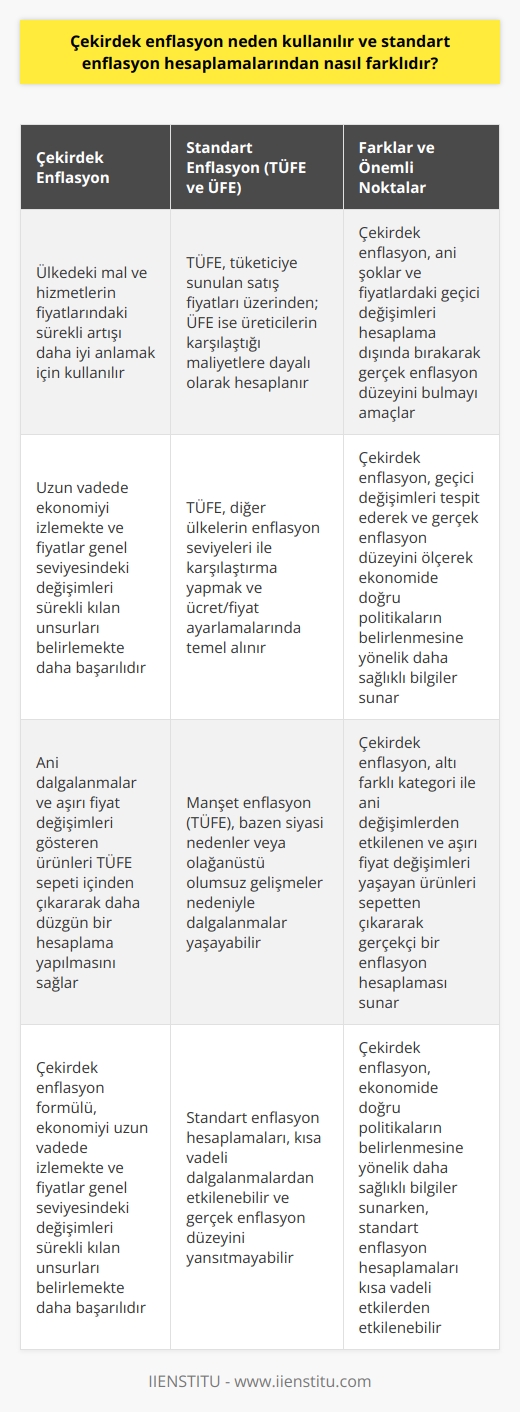 Çekirdek Enflasyonun Kullanım Amacı ve Standart Enflasyon Hesaplamalarından Farkı  Çekirdek enflasyon, ülkede satın alınan mal ve hizmetlerin fiyatlarının sürekli olarak artması, yani enflasyon durumunu daha iyi anlayabilmek için kullanılır. Standart enflasyon hesaplamalarından farkı ise, ani şoklar ile fiyatlarda meydana gelen değişimleri enflasyon hesaplaması içinden çıkararak, fiyatlar genel seviyesine karışan geçici değişimleri tespit ve gerçek enflasyon düzeyini bulmaktır.  Çekirdek Enflasyonun Ekonomi Üzerindeki Önemi  Çekirdek enflasyon formülü ile hesaplanan enflasyon, ekonomiyi uzun vadede izlemekte ve fiyatlar genel seviyesindeki değişimleri sürekli kılan unsurları belirlemekte daha başarılıdır. Bu sayede, ani değişimlerden etkilenen geçici etkiler enflasyon hesaplamaları içerisinden çıkarılır.  Standart Enflasyon Hesaplamaları: TÜFE ve ÜFE  Enflasyon genelde tüketici fiyat endeksi (TÜFE) ve üretici fiyat endeksi (ÜFE) ile hesaplanır. Tüketici fiyat endeksi, mal ve hizmetlerin tüketiciye sunulan satış fiyatları üzerinden enflasyon hesaplaması yaparken, üretici fiyat endeksi ise üreticilerin karşılaştığı maliyetlere dayalı olarak hesaplanır.  Manşet Enflasyonun Kullanım Alanları  Manşet enflasyon, yani Tüketici Fiyat Endeksi (TÜFE), diğer ülkelerin enflasyon seviyeleri ile söz konusu ülkenin enflasyon seviyesinin karşılaştırılması için kullanılır. Ayrıca, ücret ve fiyat ayarlamalarında da temel alınır. Fakat manşet enflasyon bazen siyasi nedenler veya olağandışı olumsuz gelişmeler nedeniyle dalgalanmalar yaşayabilir ve bu durum enflasyon seviyesinin doğru hesaplanamamasına yol açabilir.  Çekirdek Enflasyonun Hesaplama Yöntemi  Çekirdek enflasyon, özellikle ani dalgalanmalar ile uçuk fiyat değişimleri gösteren ürünleri tüketici fiyatları endeksi sepeti içinden çıkararak daha düzgün bir hesaplama yapmamıza yardımcı olur. Ani değişimlerden etkilenen ve uçuk fiyat değişimleri yaşayan ürünler altı farklı kategoriye ayrılarak sepetten çıkarılır. Bu şekilde altı farklı kategori ile gerçekçi bir enflasyon hesaplaması gerçekleştirilebilir.  Sonuç olarak, çekirdek enflasyon hesaplamaları, standart enflasyon hesaplamalarından farklı olarak, geçici değişimleri tespit ederek ve gerçek enflasyon düzeyini ölçerek ekonomide doğru politikaların belirlenmesine yönelik daha sağlıklı bilgiler sunmaktadır.