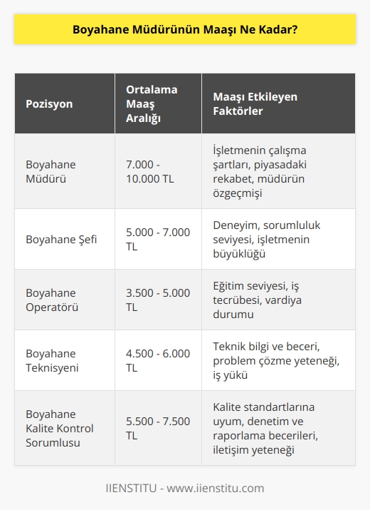Boyahane Müdürünün maaşı, işletmenin çalışma şartlarına, piyasadaki rekabete ve müdürün özgeçmişine göre değişiklik gösterebilir. Genel olarak, Boyahane Müdürünün maaşı ortalama olarak 7.000 ile 10.000 TL arasında değişebilir.