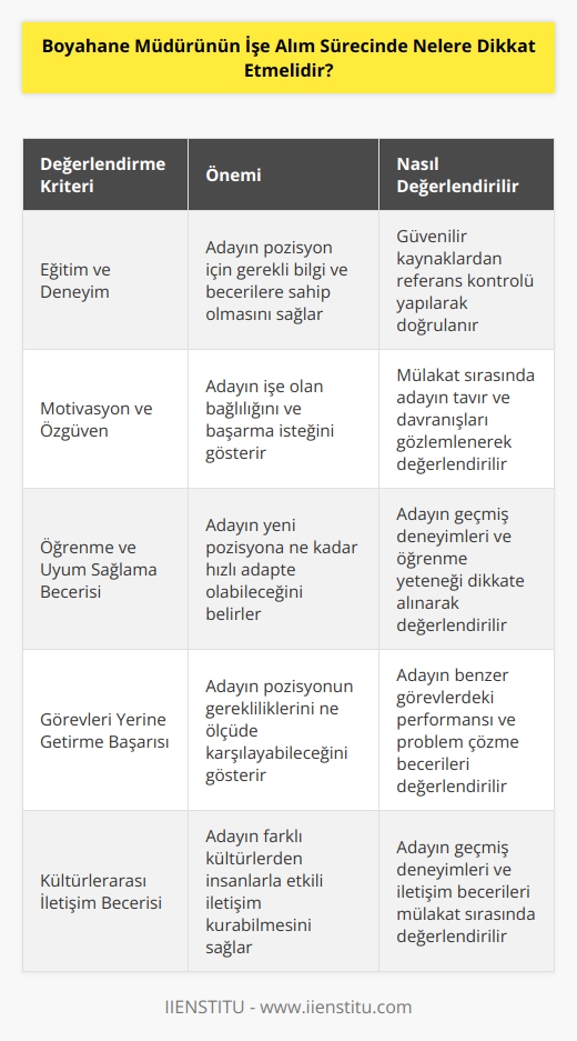 1. Müdür işe alım sürecinde, adayların eğitim ve deneyimleri hakkında doğru bilgilere sahip olmak için güvenilir kaynaklardan referans kontrolü yapmalıdır.  2. Adayların eğitim ve deneyimleri ile işe alım sürecinde ilgili pozisyonun gerekleri arasındaki uyumu değerlendirmelidir.  3. İşe alım sürecinde adayların motivasyonu, özgüveni,    alma becerisi ve işe yönelik hedefleri hakkında gereken bilgileri edinmelidir.  4. Müdür, adayların ne kadar sürede pozisyonu öğrenebileceklerini ve uyum sağlayabileceklerini değerlendirmelidir.  5. Müdür, işe alım sürecinde, adayların pozisyonla ilgili görevleri ne kadar başarıyla yerine getirebileceklerini değerlendirmelidir.  6. İşe alım sürecinde, adayların   na yeterli derecede katılım gösterebileceklerini değerlendirmelidir.  7. Müdür, adayların farklı kültürlerden gelen insanlarla iyi geçinme yeteneğine sahip olup olmadıklarını da değerlendirmelidir.  8. İşe alım sürecinde, adayların   ni, problem çözme yeteneklerini ve iletişim becerilerini değerlendirmelidir.