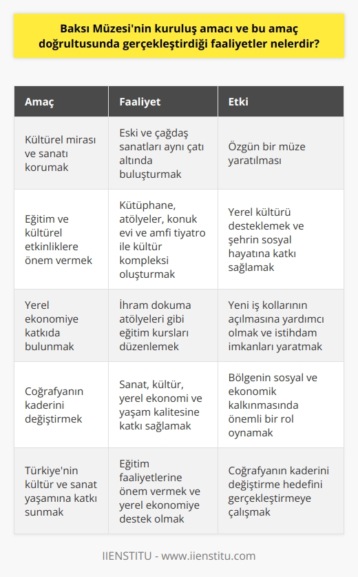 Baksı Müzesinin Kuruluş Amacı ve Gerçekleştirdiği Faaliyetler  Baksı Müzesinin temel amacı, kültürel mirası ve sanatı korumaktır. Prof. Dr. Hüsamettin Koçan tarafından Bayburtta yaratılan bu müze, eski ve çağdaş sanatları aynı çatı altında buluşturan özgün bir müzedir. Müzenin kurucusunun profesyonel hayatındaki kazançları kullanarak müzenin kurulum sürecini finanse ettiği bilinmektedir.  Eğitim Faaliyetleri ve Kültürel Etkinlikler  Baksı Müzesi, eğitim ve kültürel etkinliklere önem veren bir yapıya sahiptir. Müzenin kütüphanesi, atölyeleri, konuk evi ve amfi tiyatrosu, adeta küçük bir kültür kompleksi şeklindedir. Amfi tiyatroda düzenlenen konserler ve etkinliklerle yerel kültürü desteklemekte, şehrin sosyal hayatına katkı sağlamaktadır. Müzenin eğitim atölyeleri, Bayburt merkeze taşımayı hedefleyerek geniş kapsamlı hale gelmeyi amaçlamaktadır.  Yerel Ekonomiye Katkı  Baksı Müzesi, yerel ekonomiye de katkıda bulunmayı hedeflemektedir. Müzenin düşündüğü ihram dokuma atölyeleri gibi eğitim kursları, yeni iş kollarının açılmasına yardımcı olabilir. Böylece hem sanat ve kültür alanında eğitim verilebilir, hem de şehirde istihdam imkânları yaratılabilir.  Coğrafyanın Kaderini Değiştirme  Baksı Müzesinin kurucusu Prof. Dr. Hüsamettin Koçan, bu müze ile İbn-i Haldunun Coğrafya kaderdir. sözüne meydan okuyarak hem kendi kaderini hem de doğduğu coğrafyanın kaderini değiştirmeyi amaçlamıştır. Böylece müze, sadece sanat ve kültür değil aynı zamanda yerel ekonomi ve yaşam kalitesine katkı sağlayarak bölgenin sosyal ve ekonomik kalkınmasında önemli bir rol oynamaktadır.  Sonuç olarak, Baksı Müzesinin kuruluş amacı ve gerçekleştirdiği faaliyetler ile Türkiyenin kültür ve sanat yaşamına önemli katkılar sunmaktadır. Müze, eğitim faaliyetlerine önem vererek ve yerel ekonomiye katkı sağlayarak coğrafyanın kaderini değiştirme hedefini gerçekleştirmeye çalışmaktadır.
