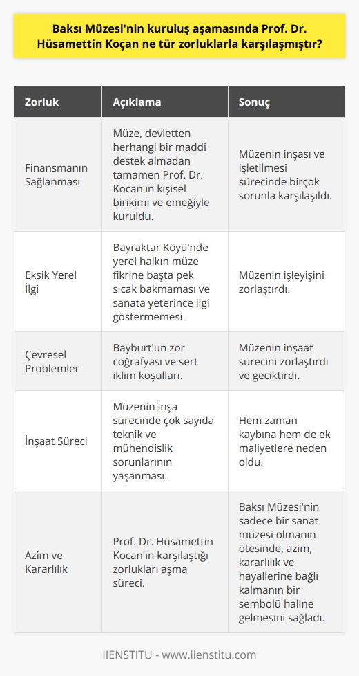 Baksı Müzesinin kuruluş hikayesi, kurucusu Prof. Dr. Hüsamettin Koçanın hayallerini, emeklerini ve bilgeliğini bir araya getiren bir dönüm noktasıdır. Bugün Türkiyenin bir kültür ve sanat merkezi olarak kabul gören Baksı Müzesinin, kuruluş sürecinde Prof. Dr. Koçan tarafından çeşitli zorluklarla karşılaşıldı. Bu zorluklar içerisinde finansman,  eksik yerel ilgi, çevresel problemler ve inşaat süreciyle ilgili zorluklar bulunmaktadır.  Finansmanın Sağlanması Baksı Müzesinin yapımı için en büyük sorunlardan biri finansman oldu. Çünkü müze, devletten herhangi bir maddi destek almadan tamamen Prof. Dr. Koçanın kişisel birikimi ve emeğiyle kuruldu. Bu durum, müzenin inşası ve işletilmesi sürecinde birçok sorunla karşılaşılmasına yol açtı.  Eksik Yerel İlgi Baksı Müzesinin kurulduğu Bayraktar Köyünde yerel halkın müze fikrine başta pek sıcak bakmaması da kuruluş sürecindeki başlıca sorunlardan biriydi. Müze halka açıldıktan sonra bile, yerel halkın sanata ve kültüre yeterince ilgi göstermemesi, müzenin işleyişini zorlaştırdı.  Çevresel Problemler Baksı Müzesinin yapımında bir diğer sorun da, çevresel zorluklardı. Özellikle, Bayburtun zor coğrafyası ve sert iklim koşulları, müzenin inşaat sürecini zorlaştırdı ve geciktirdi.  İnşaat Süreci Son olarak, müzenin inşa sürecinde çok sayıda teknik ve mühendislik sorunlarının yaşanması, hem zaman kaybına hem de ek maliyetlere neden oldu.  Göz önünde bulundurulduğunda, Prof. Dr. Hüsamettin Koçan’ın karşılaştığı bu zorlukları aşma süreci, Baksı Müzesinin sadece bir sanat müzesi olmanın ötesinde, azim, kararlılık ve hayallerine bağlı kalmanın bir sembolü haline gelmesini sağlamıştır.