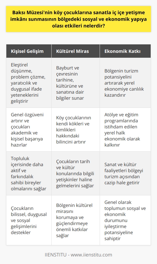 Baksı Müzesi, Bayburt iline bağlı bir köyde bulunur ve coğrafi olarak uzak ve erişimi zor bir bölgede yer almasına rağmen, sanatın eğitimle entegre edilerek sunulduğu bir ortam sağlamaktadır. Bu durum, genellikle ekonomik imkanları kısıtlı olan köy çocuklarına sanatla iç içe yetişme imkanı sunmaktadır. Böyle bir durumun hem bu çocukların kişisel gelişimleri, hem de bulundukları topluluğun sosyal ve ekonomik yapısına olumlu etkileri olmaktadır.  Bir kere, sanat eğitimi çocukların bilişsel, duygusal ve sosyal gelişimlerini desteklemektedir. Sanatsal faaliyetlere katılan çocuklar, eleştirel düşünme, problem çözme, yaratıcılık, beceri ve duygusal ifade yeteneklerini geliştirmekte ve genel özgüvenlerini artırmaktadırlar. Bu, çocukları akademik ve kişisel başarıya hazırladığı gibi, aynı zamanda topluluk içerisinde daha aktif ve farkındalık sahibi bireyler olmalarını da sağlar.  Müze, çocukların sanatla tanışmalarının yanı sıra Bayburt ve çevresinin tarihine, kültürüne ve sanatına dair bilgileri de sunarak, köy çocuklarının kendi kökleri ve kimlikleri hakkındaki bilincini artırmaktadır. Bu, çocukların tarih ve kültür konularında bilgili yetişkinler haline gelmelerini sağlar. Ayrıca, bölgenin kültürel mirasını korumaya ve güçlendirmeye de önemli katkılar sağlar.  Son olarak, Baksı Müzesinin sunduğu bu eğitim imkanları ve sosyal/kültürel faaliyetler, bölgenin ekonomisi üzerinde de olumlu bir etkiye sahiptir. Sanat ve kültür faaliyetlerinin bölgeyi turizm açısından cazip hale getirmesi, yerel ekonomiye, turizm gelirleriyle bir canlılık kazandırabilir. Buna ek olarak, müze ile ilişkili atölye ve eğitim programlarında istihdam edilen yerel halk, ekonomik olarak da kalkınmış olur. Böylece, Baksı Müzesinin bu platformu, köy çocuklarının sanatla iç içe yetişmesine olanak sağlarken, genel olarak toplumun sosyal ve ekonomik durumunu iyileştirme potansiyeline de sahiptir.