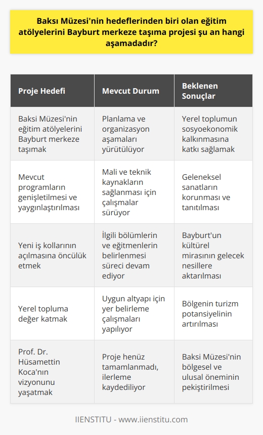 Baksı Müzesi, Prof. Dr. Hüsamettin Koçanın vizyonunu temsil eden bir sosyal ve kültürel proje olarak önemli bir pozisyonda bulunuyor. Bu vizyon, hem özgün hem de geleneksel sanatın bir arada bulunabileceği, köklerinden beslenen ancak geleceğe de hala yüzünü dönmüş bir tutumu simgeliyor. Bu çerçevede, devam eden projelerden biri, Baksı Müzesi’nin eğitim atölyelerini Bayburt merkeze taşıma projesidir. Bu durumla ilgili olarak, son duruma dair belirli bilgilere ulaşmak oldukça önemlidir.  Müzemizin eğitim atölyelerini Bayburt merkeze taşıma projesi, Hüsamettin Koçanın Bayburttaki köklerine ve toplumun ihtiyaçlarına yönelik duyarlılığını gösteren bir girişimdir. Bu proje, yerel toplumun sosyoekonomik kalkınmasına katkı sağlamayı hedeflemekte olan mevcut programların genişlemesini ve genişletilmesini hedeflemektedir. Vakfın hali hazırda yerel toplumda pek çok eğitim programı ve atölye düzenlediği bilinmektedir. Örneğin, Bayburtta geleneksel giysi olan ihram dokuma atölyeleri düşünülmüştür. Bu, Bayburtta yeni iş kollarının açılmasına öncülük edecek bir girişimdir.  Baksı Müzesinin Bayburt merkezine eğitim atölyelerini taşımayı hedefleyen bu proje, planlamada ilerleme kaydediyor. Şu anda, projenin organizasyon ve planlama aşamaları yürütülüyor. Projeyi mali ve teknik açıdan hayata geçirilebilir hale getirmek için gereken kaynakları ve desteği sağlama çalışmaları da sürdürülüyor. Ayrıca, ilgili bölümleri ve eğitmenleri bulmak ve belirlenen altyapıyı inşa etmek için uygun yerler belirlemek adına prosedürler gerçekleştiriliyor.  Prof. Dr. Hüsamettin Koçanın büyük vefa örneği olarak görülen Baksı Müzesi’nin, Bayburt merkezine eğitim atölyelerini taşımayı hedefleyen bu projesi henüz tamamlanmış değil. Ancak müzenin bu hedefe ulaşmak için kararlı bir şekilde ilerlediği ve yerel topluma daha fazla değer katacağı kesin. Bu nedenle, gelecekte müzenin bu projeyi tamamlama sürecini yakından takip etmek önemlidir.