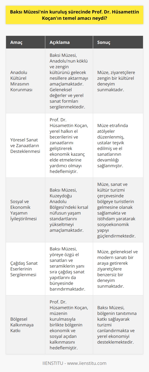 Baksı Müzesinin Kuruluş Amaçları  Baksı Müzesinin kuruluş sürecinde Prof. Dr. Hüsamettin Koçanın temel amacı, Anadolunun kültürel mirasını korumak, yöresel sanat ve   ları desteklemek ve kırsal alanda yaşayan insanların sosyal ve ekonomik yaşamını iyileştirmeye katkıda bulunmaktı. Bu amaçları gerçekleştirmek için, Koçan müzeyi Bayburtun Baksı ilçesinde kurmaya karar verdi.  Anadolu Kültürel Mirasının Korunması  Koçan, Anadolunun köklü ve zengin kültürünü gelecek nesillere aktarmayı amaçladı. Bu çerçevede, Baksı Müzesinde geleneksel değerlerin ve yerel sanat formlarının sergilendiği bir alan yaratıldı. Müze, yöreye özgü el sanatları ve seramikler gibi değerli eserlerin yanı sıra çağdaş sanat yapıtlarını da bünyesinde barındırarak ziyaretçilere zengin bir kültürel deneyim sunar.   Yöresel Sanat ve lerin Desteklenmesi  Koçan, bu ücra köyde Baksı Müzesini kurarak yerel halkın el becerilerini ve larını geliştirerek onların ekonomik kazanç elde etmelerine yardımcı olmayı hedefledi. Müzenin etrafında atölyeler düzenlenmiş ve ustalara teşvik sağlanarak el sanatlarının devamlılığı ve gelişimi sağlanmıştır. Ayrıca, yerli sanatçıların eserleri müzede sergiledi ve tanıtıldı.  Sosyal ve Ekonomik Yaşamın İyileştirilmesi  Koçan, müzenin kurulması ile birlikte Kuzeydoğu Anadolu Bölgesindeki kırsal nüfusun yaşam standartlarını yükseltmeyi amaçladı. Baksı Müzesi, sanat ve kültür turizmi çerçevesinde bölge ve ilçeye turistlerin gelmesine olanak sağlamakta ve bunun yanında istihdam yaratıp bölgedeki sosyoekonomik yapıyı güçlendirmeye çalışmaktadır.  Sonuç olarak, Prof. Dr. Hüsamettin Koçanın Baksı Müzesini kurarken amaçladığı temel hedefler, Anadolunun değerli kültürel mirasını koruma, yöresel sanat ve ları destekleme ve kırsal alanlardaki yaşam koşullarını iyileştirme çabaları ile başarıya ulaşmıştır. Bu sayede Baksı Müzesi, günümüzde önemli bir turistik ve kültürel değere sahip olmuştur.