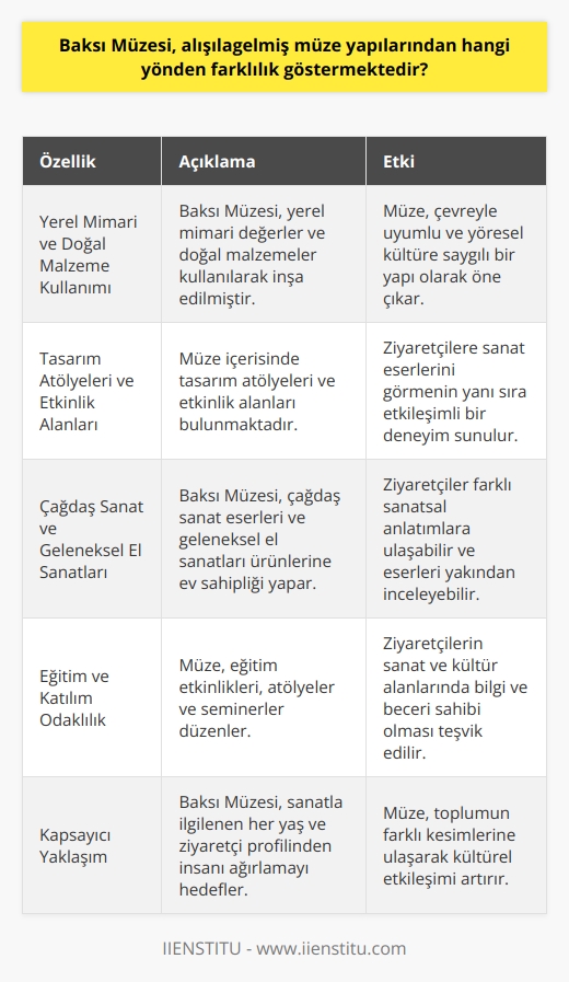 Farklı Bir Müze Yapısı  Baksı Müzesi, alışılagelmiş müze yapılarından çeşitli yönden farklılık göstermektedir. Bu farklılıklar, hem mimari tasarımında hem de sunduğu imkanlar ve sergileme yöntemlerinde kendini gösterir.  Yerel Kültür ve Doğayla Bütünleşme  Birincisi, Baksı Müzesi, yerel mimari değerler ve doğal malzemeler kullanarak inşa edilmiştir. Bu sayede, çevreyle uyumlu ve yöresel kültüre saygılı bir yapı ortaya çıkmıştır. Ayrıca, müze içerisinde bulunan tasarım atölyeleri ve etkinlik alanları ile ziyaretçilere sadece sanat eserlerini görmeleri değil, aynı zamanda etkileşimli bir deneyim sunmayı amaçlar.  Yaratıcılık ve Geleneksel Sanatlar  İkincisi, Baksı Müzesi, çağdaş sanat eserleri ve geleneksel el sanatları ürünlerine ev sahipliği yapar. Bu sayede, ziyaretçiler bu eserleri yakından inceleyebilir ve farklı sanatsal anlatımlara ulaşabilirler. Müze, sanatla ilgilenen her yaş ve ziyaretçi profilinden insanı ağırlamayı hedefler.  Katılım ve Eğitim Odaklılık  Üçüncüsü, Baksı Müzesinin temel hedeflerinden biri de eğitim ve katılımı ön planda tutmaktır. Bu amaçla, müze çeşitli eğitim etkinlikleri, atölyeler ve seminerler düzenler. Bunlar, ziyaretçilerin sanat ve kültür alanlarında bilgi ve beceri sahibi olmasını teşvik eder.  Sonuç olarak, Baksı Müzesi, alışılagelmiş müze yapılarından farklı olarak, yerel kültür ve doğayla uyumlu mimari, çağdaş ve geleneksel sanat eserlerini bir arada sunma, ve eğitim ve katılım odaklı etkinlikler düzenleme gibi özellikleriyle öne çıkmaktad. Bu sayede, ziyaretçilerine sadece görsel değil, aynı zamanda sosyal ve kültürel deneyimler sunmayı amaçlayan bir kültür ve sanat merkezi olarak hizmet verir.