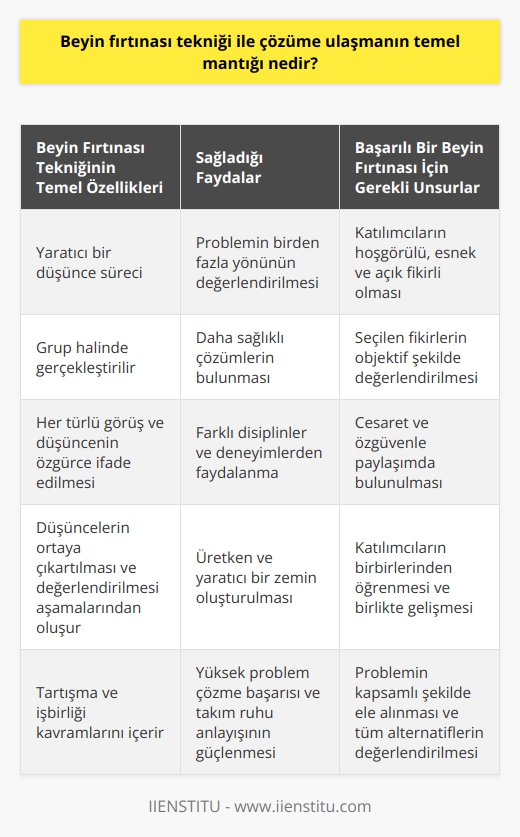 nın Karar Verme Sürecindeki Yeri   tekniği temel olarak, belirli bir problem veya konudaki düşünceleri ve fikirleri ortaya çıkarma amacıyla gerçekleştirilen yaratıcı bir düşünce sürecidir.  Çeşitli Görüşlerin Önemi  Bu teknik sayesinde, bir çözüme ulaşmanın temel mantığı, bir grup insanın bir araya gelerek her türlü görüş ve düşünceyi özgür bir şekilde ifade etmesine dayanır. Bu sayede, problemin birden fazla yönü değerlendirilir ve daha sağlıklı çözümler bulunabilir.  Aşamalı İşleyiş ve Eleme   süreci, düşüncelerin ortaya çıkartılması ve değerlendirilmesi aşamalarından oluşur. İlk aşamada herkes düşüncelerini özgürce paylaşırken, ikinci aşamada ise değerli bulunan düşünceler seçilir ve üzerinde yoğunlaşılarak çözüm önerileri geliştirilir.  Yaratıcı Ortamın Etkisi  Teknikte başarılı sonuçlar elde etmek için katılımcıların hoşgörülü, esnek ve açık fikirli olmaları, seçilen fikirlerin objektif şekilde değerlendirilmesi ve cesaret ve özgüvenle paylaşımda bulunulması gerekmektedir. Bu sayede, farklı disiplinler ve çeşitli deneyimler sunan kişilerin bir araya gelmesi, üretken ve yaratıcı bir zemin oluşturur.  Tartışma ve İşbirliği Kavramının Gücü  Problemin daha kapsamlı biçimde ele alındığı ve tüm alternatiflerin değerlendirildiği  süreçleri, hem daha yüksek bir problem çözme başarısı getirir, hem de işbirliği ve takım ruhu anlayışını güçlendirir. Bu, katılımcılara birbirlerinden öğrenme ve birlikte gelişme fırsatı sunar.  Sonuç olarak,  tekniği ile çözüme ulaşmanın temel mantığı, bir grubun farklı görüş ve düşüncelerini özgürce ifade ederek ve etkili bir işbirliğiyle problemin doğru bir şekilde değerlendirilmesi ve üstesinden gelinmesidir. Bu zengin süreç sayesinde yaratıcı çözümler ve takım başarısı pekiştirilmiş olur.