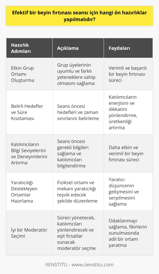 Etkin Grup Ortamı Oluşturma  Efektif bir beyin fırtınası seansında başarıya ulaşmak için, ilk adım uyumlu ve etkin çalışabilecek bir grup ortamı oluşturmaktır. Bu amaçla, grup üyelerinin birbirleriyle iyi geçinmelerini ve farklı yeteneklere sahip olmalarını sağlamalısınız.  Belirli Hedefler ve Süre Kısıtlaması    , beyin fırtınası seanslarını başarılı kılan önemli bir unsurdur. Seansa başlamadan önce belirli hedefler ve süre kısıtlamaları belirlemelisiniz. Böylece katılımcıların enerji ve dikkatlerini anlamlı şekilde yönlendirmeleri ve üretken olmaları mümkün olacaktır.  Katılımcıların Bilgi Seviyelerini ve Deneyimlerini Artırma  Beyin fırtınası seansının başarılı olması için katılımcıların konu hakkında belirli bir bilgi seviyesine ve deneyime sahip olmaları önemlidir. Bu nedenle, seans öncesinde gerekli bilgiler verilmeli ve katılımcıların süreç hakkında önceden bilgi sahibi olmaları sağlanmalıdır.  Yaratıcılığı Destekleyen Ortamlar Hazırlama  Yaratıcılık, beyin fırtınası süreçlerinin vazgeçilmez bir bileşenidir. Yaratıcı düşüncenin gelişebilmesi için rahat ve huzurlu bir ortam gereklidir. Fiziksel ortamın ve mekanın düzeni, ışıklandırılması ve renk kullanımı gibi faktörlere dikkat ederek yaratıcı düşüncenin serpilmesine yardımcı olacak ortamlar hazırlanmalıdır.  İyi bir Moderatör Seçimi  Etkili bir beyin fırtınası seansının gerçekleşmesinde önemli rollerden biri de moderatörün yetenekleridir. Başarılı bir moderatör, grup üyelerinin konuya odaklanmalarını sağlayacak ve herkesin fikrini düşüncelerini sunarken eşit süre ve fırsatı kullanmasına dikkat ederek süreci yönetmelidir.  Sonuç olarak, efektif bir beyin fırtınası seansı gerçekleştirmek için belirli ön hazırlıklar yapmak gereklidir. başarılı bir seans, etkin grup ortamı, belirli hedefler, bilgi seviyesinin artırılması, yaratıcılığı destekleyen ortamlar ve iyi bir moderatör seçimi ile sağlanabilir. Bu unsurlara dikkat edilerek hayata geçirilen beyin fırtınası seansları, çözüm üretme ve yaratıcı düşünce geliştirme süreçlerinde büyük başarı sağlayacaktır.