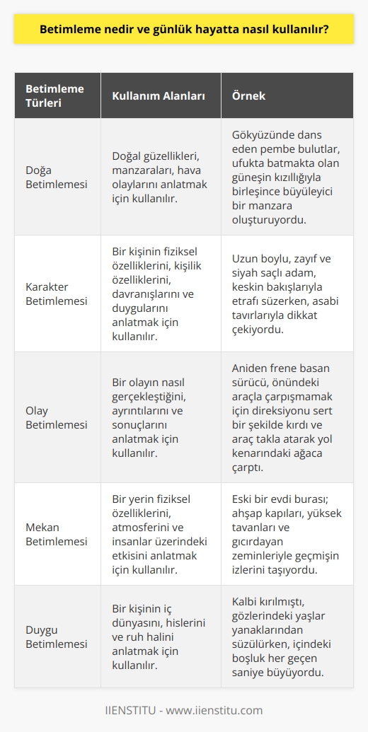 Betimleme Kavramı  Betimleme, bir varlığı, olayı, ortamı ya da durumu göz önünde canlandırarak anlatma sanatıdır. Dilin sözcük, cümle ve imgelerle zenginleştirdiği betimleme, yazılı ve sözlü anlatımda önemli bir yere sahiptir.  Günlük Hayatta Betimleme Kullanımı  Günlük yaşamda betimleme, insanların anılarını paylaşırken, bir olayı anlatırken, çevresini ve deneyimlerini aktarma sürecinde kullanılır. Bu süreç, karşılıklı iletişim ve bilgi alışverişini sağlamlaştırır.  Etkili Betimleme Yöntemleri  Anlatıcının duygu ve düşüncelerini kullanarak, canlı bir anlatım sağlaması önemlidir. Etkili betimleme için dikkat edilmesi gereken noktalar şunlardır:  1. Gözlem Gücü: Betimlemede başarılı olmak için, nesneyi ya da olayı doğru ve dikkatli bir şekilde gözlemlemek gerekir.  2. Dikkat Çeken Özellikler: Anlatılacak nesnenin ya da olayın önemli ve dikkat çeken özelliklerini belirtmek, anlatımı daha etkileyici hâle getirir.  3. Sözcük Seçimi: Anlatım zenginliği ve canlılık katmak için kullanılacak sözcüklerin doğru ve yerinde seçilmesi önemlidir.  4. Duyu Organlarını Kullanma: Anlatımı canlandırmak için görmek, işitmek, tatmak, dokunmak ve koklamak gibi duyu organlarına başvurulabilir.  5. Dilin İmgesel Gücü: Betimlemenin güçlü ve etkileyici olabilmesi için dilin imgesel gücünden yararlanmak gerekir.  Özetle, betimleme, günlük yaşamda önemli bir rol oynar ve etkili bir anlatım sağlar. Gözlem gücü, dikkat çeken özelliklerin belirtilmesi, doğru ve yerinde sözcük seçimi, duyu organlarını başvurmak ve dilin imgesel gücünün kullanılması ile etkili bir betimleme yapılabilir.