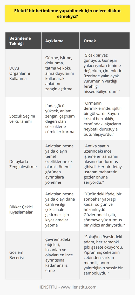 Betimleme Teknikleri  Efektif bir betimleme yapabilmek için öncelikle gözlem ve anlatım becerilerini geliştirmek gereklidir. Gözlem yeteneğini kullanarak, çevremizdeki objeleri, insanları ve olayları en ince ayrıntısına kadar analiz edebilmeli, anlatmak istediklerimizi ise akıcı, etkili ve zengin bir dil ile aktarabilmeliyiz.  Duyu Organlarını Kullanma  Betimlemede başarılı olabilmek adına, duyu organlarımızın tamamını kullanarak anlatımı zenginleştirmeliyiz. Görme, işitme, dokunma, tatma ve koku alma duyularımızı harekete geçirerek, anlatmak istediğimiz nesne ya da olayın doğru ve canlı bir şekilde betimlenmesini sağlamalıyız.  Sözcük Seçimi ve Kullanımı  Etkileyici bir betimleme yapabilmek için özenli bir sözcük seçimi ve kullanımı önemlidir. İfade gücü yüksek, anlamı zengin, çağrışım değeri olan sözcüklerle cümleler kurarak, anlatıcının düşünsel ve duygusal zenginliğini ortaya koyabilecek düzeyde bir anlatım sağlamalıyız.  Detaylarla Zenginleştirme  Betimlemede ayrıntılara verilecek önem, yapılan betimlemenin etkileyiciliği ve doğruluğu açısından büyük önem taşır. Anlatmak istediğimiz nesne ya da olayın temel özelliklerine ek olarak, önemli görünen ayrıntılara yönelmek ve bunları uygun bir dille ifade etmek, betimlemeyi daha önemli ve değerli hale getirecektir.  Dikkat Çekici Kıyaslamalar  Betimleme sürecinde dikkat çekici kıyaslamalar yaparak, anlatılan nesne ya da olayın daha canlı ve ilgi çekici hale getirilmesine olanak sağlarız. Bu kıyaslamalar, cümlelerin vurgulanmasına ve anlamın derinleştirilmesine katkıda bulunan önemli unsurlar olarak betimleme performansını artırmaktadırlar.  Sonuç olarak, etkili bir betimleme yapabilmek için gözlem ve anlatım becerilerini geliştirme, duyu organlarımızı kullanma, sözcük seçimi ve kullanımında özen gösterme, detaylarla zenginleştirmeye önem verme ve dikkat çekici kıyaslamalar yapma gibi kriterlere dikkat etmemiz gerekmektedir. Bu sayede betimlemelerimiz, okuyucu üzerinde güçlü bir etki ve anlam bütünlüğü sağlayabilecektir.