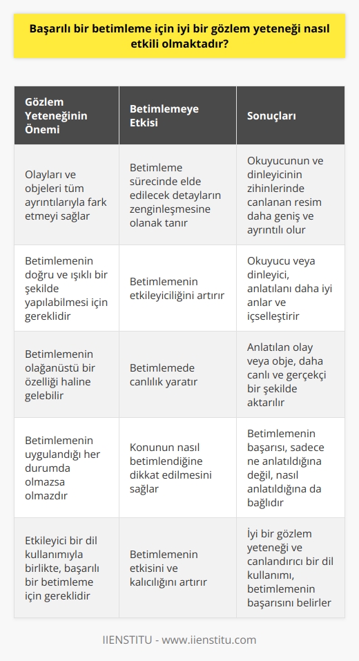 Başarılı bir betimleme, üzerinde durulan olay veya objenin tam ve doğru bir şekilde aktarılabilmesi için iyi bir gözlem yeteneği gerektirir. Gözlemlemek, olayı veya objeyi dikkatlice inceleyip, özelliklerini belirlemek manasına gelir. Betimlemeyi başarılı kılan unsur, gözlem yetisi sayesinde elde edilen ayrıntılı bilgiden kaynaklanmaktadır. İyi bir gözlem yeteneği, betimlemede canlılık yaratır ve okuyucunun veya dinleyicinin anladığı ve içselleştirdiği bir betimleme oluşturur. Gözlem yeteneği, kişinin olayları ve objeleri tüm ayrıntılarıyla fark etmesini sağlar. Bu durum, betimleme sürecinde elde edilecek detayların zenginleşmesine olanak sağlar. Betimlemenin etkileyiciliğini artıran bu durum, okuyucunun ve dinleyicinin zihinlerinde canlanan resmin daha geniş ve ayrıntılı olmasını sağlar.  İyi bir gözlem yeteneği, betimlemenin olağanüstü bir özelliği haline gelebilir. Gözlem yeteneği, betimlemenin doğru ve ışıklı bir şekilde yapılabilmesi için gereken en önemli ögelerden biridir. Ayrıca, ne anlatıldığına değil, nasıl anlatıldığına odaklanmanın, yani konunun nasıl betimlendiğine dikkat etmenin de önemli olduğunu belirtmek gerekir. Bu yüzden, betimlemede sının uygulamanın gerektiği her durumda, iyi bir gözlem yeteneği olmazsa olmazdır. Ancak, iyi bir gözlem yeteneğinin yanı sıra, betimlemede dilin etkileyici bir şekilde kullanılması da önemlidir. Kısacası, başarılı bir betimleme için iyi bir gözlem yeteneği, canlandırıcı ve etkileyici bir dil kullanımı gerekir.