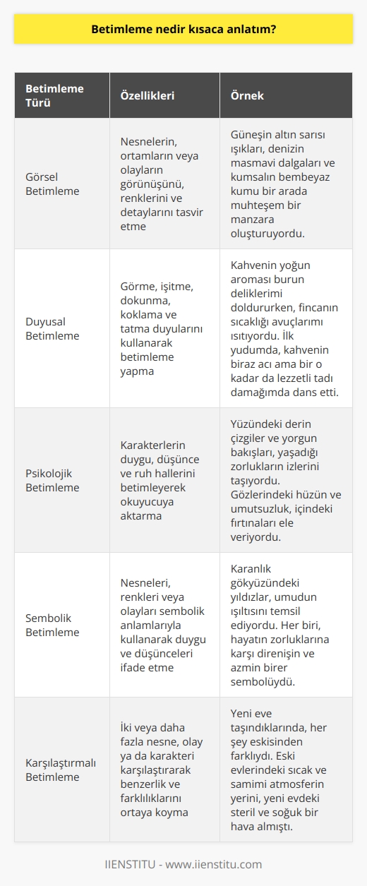 Betimleme: Kavram ve Uygulamaları  Betimleme, temel olarak herhangi bir olayı, nesneyi, ortamı veya duyguyu tasvir etme sanatıdır. Görsel ve duyusal yönlerin ön planda olduğu betimleme, somut veya soyut konuları anlatıcı ve canlandırıcı bir şekilde ele alır. Peki, günlük hayatta betimleme nasıl karşımıza çıkar ve aldığımız eğitimlerle ne kadar gerçek hayata yansıtabiliyoruz?  Görsellik ve Duyusallık İçeren Betimleme  Betimlemede görsellik önemli bir rol oynamaktadır. Anlatım yaparken bulunan ortamın, nesnelerin veya öğelerin biçimi, renkleri ve ayrıntıları üzerinde durulur. Aynı zamanda, betimleme sırasında duyusal yönler de devreye girer; örneğin görme, işitme, dokunma, koklama ve tatma duyuları betimleyici anlatım esnasında kullanılabilir. İyi bir gözlem ve duyusal deneyimlerle desteklenen betimleme, anlatılan olay veya nesnenin zenginleştirilmesine ve daha net anlaşılmasına olanak tanır.  Eğitim ve Betimleme İlişkisi  İster Türkçe dersinde öğrendiğimiz betimleme teknikleri, ister fizik ve matematik gibi derslerde kazandığımız bilgi ve beceriler olsun, aldığımız eğitimlerin büyük bir kısmını gerçek hayata taşıyoruz. Betimleme öğrenme sürecinde de önemli bir yere sahiptir. Öğrencilerin bir olayı, ortamı veya nesneyi betimleyerek anlatmaları, düşündüklerini ve öğrendiklerini daha iyi ifade etmelerini sağlar. Aynı zamanda, betimlemeyle birlikte gelişen gözlem ve duyusal deneyimler de yaşam boyu öğrenilen bilgilerin hayata yansımasında etkili olur.  Günlük Hayatta Betimleme Kavramının İzleri  Günlük hayatımız sırasında, istemsizce birçok betimleme örneğiyle karşılaşırız. Örneğin, yeni bir yer hakkında arkadaşlarımızla konuşurken o yerin görünümünü, insanlarını ve kokularını anlatarak betimleme yaparız. Ya da bir kitap okurken, yazarın tasvirleri sayesinde olayların geçtiği mekanı veya karakterleri gözümüzde canlandırırız. Gördüğümüz ve duyduğumuz şeylerin betimlemelerini yaparak, yaşantımızı zenginleştirir ve anılarımızı daha kalıcı hale getiririz.  Sonuç olarak, betimleme hem eğitim sürecinde hem de günlük hayatta önemli bir işleve sahiptir. Betimleme yeteneğimizi kullanarak; nesneleri, olayları ve ortamları daha iyi anlatır, yaşamın farklı yönlerini deneyimler ve paylaşırız. Betimleme sanatına dikkat etmek ve bu konuda kendimizi geliştirmek, ömrümüzün belli bir kısmında aldığımız eğitimin gerçek hayata yansımasında değerli bir rol oynar.
