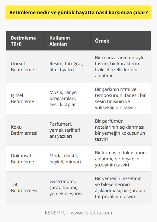 Betimleme, ayrıntılı anlatımın adıdır ve genellikle görsel sanatlar veya edebiyat bağlamında kullanılır. İhtiyaç olduğunda günlük hayatta karşımıza çıkar ve çevremizi, yaşadığımız olayları ve deneyimleri daha iyi anlamamızı sağlar. Betimleme sözlü ya da yazılı olarak yapılabilir ve genellikle bir kişi, yer veya nesnenin görüntüsünü, dokusunu, kokusunu, sesini ve / veya tadını anlatmamızı gerektirir. Genellikle ayrıntılı ve canlı bir şekilde dil kullanılır ki bu da dinleyicinin veya okuyucunun zihninde belirgin ve canlı bir görüntü oluşturur.  Betimleyici dil becerisi, öğrencilik yıllarımızdan başlayarak çok çeşitli bağlamlarda pratik yapma fırsatı buluruz. Örneğin, bir öğretmen bir makaleyi veya hikayeyi anlatırken, betimleme kullanır. Kontexte dikkat çekmek, ayrıntılı bir resim çizmek ve okuyucunun empati kurmasını sağlamak için, betimlemeyi okulda ve ötesinde hayatımızın bir parçası olarak kullanmayı öğreniriz.   Ancak, betimlemeyi sadece okulda ya da yazılı bir çalışma yaparken değil, aynı zamanda günlük hayatta da kullanırız. Örneğin, bir arkadaşa bir filmi anlattığımızda veya bir restorandaki bir yemeğin tadını tarif ettiğimizde betimleme yaparız. Aynı şekilde, bir olayı, bir kişinin neye benzediğini veya bir yerin nasıl olduğunu anlattığımızda da betimlemeyi kullanırız.  Sonuç olarak, betimleme, hem iletişimde hem de hayatın çeşitli alanlarında etkili bir araçtır. İlgili beceri ve farkındalığın pratik ve dikkatli bir şekilde geliştirilmesi, bir kişinin karmaşık düşünceleri ve deneyimleri daha etkili ve zengin bir şekilde ifade etmesini sağlar. Bu, hem bireysel hem de toplu iletişimde, yazma becerilerimizin ve dil yeteneklerimizin genel gelişimine katkıda bulunacaktır.