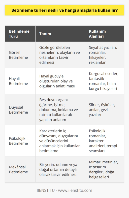 Betimleme Türleri ve Amaçları  Betimleme, bir olayı veya ortamı anlatmak için izlenimde bulunmak ve canlandırma yaparak yazılı ya da sözlü olarak anlatma biçimidir. Bu anlatım şekli, nesnelerin, olayların ve ortamların göz önünde canlandırılmasını sağlar. Betimleme sanatını ikiye ayırabiliriz: görsel betimleme ve hayalî betimleme. Görsel betimleme, gözle görülebilen nesnelerin, olayların ve ortamların tasvir edilmesidir; hayalî betimleme ise, hayal gücüyle oluşturulan olay ve olguların anlatılmasıdır.  Betimlemenin ana amacı, olay ve ortamları daha anlaşılır ve etkileyici bir şekilde ifade etmektir. Bu amaçla, betimleme sırasında gözlem ve detaya önem verilir. İyi bir gözlem ve ayrıntılı bir anlatım, betimlemenin başarılı olmasında önemli rol oynar. Ayrıca, betimlemede beş duyu organı (görme, işitme, dokunma, koklama ve tatma) kullanılarak, anlatım daha zengin ve gerçekçi hale getirilir.  Okul yıllarında öğrencilere sunulan Türkçe derslerinde betimleme terimi sıklıkla karşımıza çıkmaktadır. Fakat betimleyici anlatım, mübalağa sanatı gibi konularda çok ilgimizi çekmemiştir. Oysaki betimleme, aldığımız eğitimle ilgili günlük hayatta sürekli olarak kullanılan bir beceridir.  Betimleme Günlük Hayatta Nasıl Kullanılır?  Günlük hayatta, betimlemenin çeşitli amaçlarla kullanıldığını görebiliriz. Örneğin, seyahat yazarları, gezip gördükleri yerleri anlatırken betimleme yöntemini kullanırlar. Bu sayede, okuyucular yazıdaki mekanları ve olayları gözünde canlandırarak daha iyi anlayabilirler. Aynı şekilde, roman ve hikaye yazarları da kurgusal karakterleri, mekanları ve olayları betimleyerek, okuyucunun hayal dünyasında renkli bir tablo çizerler.  Sanatsal anlatım yolu olan betimleme, reklamcılık alanında da sıklıkla kullanılır. Reklamlarda, ürün veya hizmetin özellikleri, avantajları ve kullanım alanları detaylı olarak betimlenerek, hedef kitlenin dikkati çekilir ve satın alma kararı etkilenir.  Sonuç olarak, betimleme türleri ve amaçları, hayatın her alanında önemli bir yere sahiptir. Günlük hayattan edebiyata, reklamcılıktan eğitime kadar birçok alanda betimleme yöntemi kullanılarak, anlatımlar daha anlaşılır, etkileyici ve gerçekçi hale getirilir. Bu sayede, iletişim ve ifade becerileri gelişirken, hayatın güzelliklerine dikkat çekilir ve anılar daha kalıcı hale gelir.