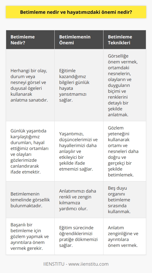 Betimleme ve Yaşamımızdaki Önemi  Betimleme, günlük hayatımızda sıkça kullanılan ve eğitimle kazandığımız bilgilerin gerçek yaşama yansıması olarak karşımıza çıkar. Her ne kadar fizik gibi derslerden kalmış olsak da, günlük yaşantımızda fizik kurallarını istemsizce uyguladığımız gibi, betimleme konusunda da eğitim aldığımız süreçlerde öğrendiklerimizi hayata yansıtırız.  Betimleme, Temel Anlatım Biçimi  Betimleme, herhangi bir olayı ya da durumu, görsel ve duyusal öğeleri kullanarak anlatma sanatıdır. Bu anlatım biçimi, çeşitli alanlarda kullanılabilir. Örneğin, günlük yaşantıda karşılaştığımız durumları detaylı bir şekilde anlatabilir, hayal ettiğimiz ortamları ve olayları gözlerimizde canlandırarak ifade edebiliriz.  Görsellik Esasında Betimleme  Betimlemenin temelinde görsellik bulunmaktadır. Yasadiklarimiz, hayal ettiklerimiz ve gördüklerimiz, betimleme yaparken ana dayanak noktamızdır. Anlatımımızı daha renkli ve zengin kılmak için ortamdaki nesnelerin, olayların ve duyguların biçimi ve renkleri üzerinde detaylı şekilde durmalıyız.  Gözlem ve Betimleme İlişkisi  İyi bir betimleme yapabilmenin bir diğer ön koşulu da gözlem yeteneğidir. Gözlem yaparak gördüğümüz ortamı ve nesneleri daha doğru ve gerçekçi bir şekilde betimleyebiliriz. Bu da bes duyu organımızın da betimleme sırasında kullanılması gerektiğini ifade eder.  Sonuç: Betimlemenin Günlük Hayattaki Değeri  Özetle, betimleme hayatımızın önemli bir parçasıdır ve eğitimle kazandığımız bilgileri günlük hayata yansıtmamızı sağlar. Betimlemenin başarılı olabilmesi için görselliğe, anlatım zenginliğine ve ayrintılara önem vermek gerektiği konusunda da eğitim almışızdır. Bu sayede, betimleme yoluyla yaşantımızı, düşüncelerimizi ve hayallerimizi daha anlaşılır ve etkileyici bir şekilde ifade edebiliriz.