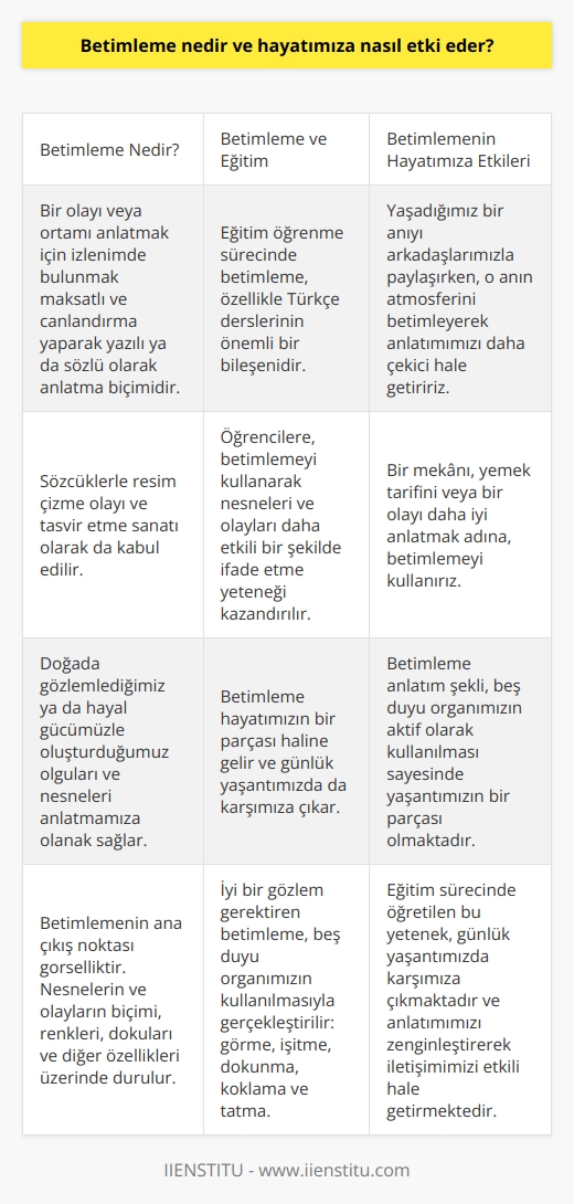 Betimleme ve Hayatımıza Etkileri  Betimleme Nedir?  Betimleme, bir olayı veya ortamı anlatmak için izlenimde bulunmak maksatlı ve canlandırma yaparak yazılı ya da sözlü olarak anlatma biçimidir. Ayrıca, sözcüklerle resim çizme olayı ve tasvir etme sanatı olarak da kabul edilir. Bu anlatım şekli, doğada gözlemlediğimiz ya da hayal gücümüzle oluşturduğumuz olguları ve nesneleri anlatmamıza olanak sağlar.   Betimleme ve Eğitim  Eğitim öğrenme sürecinde betimleme, özellikle Türkçe derslerinin önemli bir bileşenidir. Öğrencilere, betimlemeyi kullanarak nesneleri ve olayları daha etkili bir şekilde ifade etme yeteneği kazandırılır. Bu bağlamda, betimleme hayatımızın bir parçası haline gelir ve günlük yaşantımızda da karşımıza çıkar.  Görsellik ve Betimleme  Betimlemenin ana çıkış noktası görselliktir. Bu anlatım şeklinde, nesnelerin ve olayların biçimi, renkleri, dokuları ve diğer özellikleri üzerinde durulur ve bu detaylar sayesinde anlatım daha zenginleşir. İyi bir gözlem gerektiren betimleme, beş duyu organımızın kullanılmasıyla gerçekleştirilir: görme, işitme, dokunma, koklama ve tatma.  Betimlemenin Hayatımıza Etkileri  Betimleme hayatımızda sıkça yer alır ve işimize gelen veya ihtiyacımız olan anlarda kullanırız. Örneğin, yaşadığımız bir anıyı arkadaşlarımızla paylaşırken, o anın atmosferini betimleyerek anlatımımızı daha çekici hale getiririz. Ya da bir mekânı, yemek tarifini veya bir olayı daha iyi anlatmak adına, betimlemeyi kullanırız.   Sonuç olarak, betimleme anlatım şekli, beş duyu organımızın aktif olarak kullanılması sayesinde yaşantımızın bir parçası olmaktadır. Eğitim sürecinde de öğretilen bu yetenek, günlük yaşantımızda karşımıza çıkmaktadır ve anlatımımızı zenginleştirerek iletişimimizi etkili hale getirmektedir.