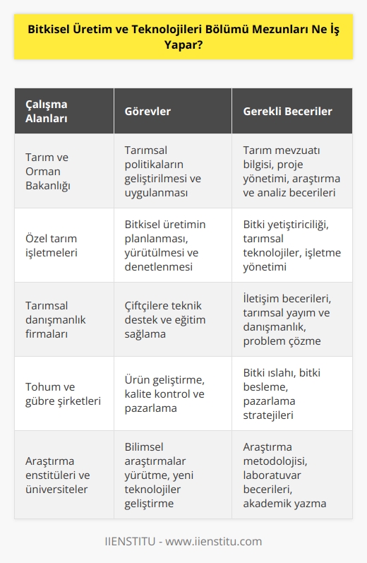 Bölüm mezunları kamu ve özel sektörde farklı iş olanaklarına sahiptir. Tarım ve bitkisel üretim işleri yapan hem kamusal hem de özel işletmelerde çalışabilirler. Bu işletmelerde; bitkisel üretimin bütün aşamalarını ve bu işletmelerin yönetimini yapabilirler.
