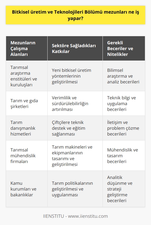 Bitkisel Üretim ve Teknolojileri Bölümü Mezunları Ne İş Yapar?  Ülkemiz bir tarım ülkesi olarak bilinir ve bitkisel üretim önemli bir yere sahiptir. Bitkisel Üretim ve Teknolojileri Bölümü mezunları, bu alanda birçok olanağa sahiptir ve farklı işlerde görev alabilirler. Bu işler, tarım eğitiminin önemini ve mezunların sektöre sağladığı değeri gösterir. Bu bölüm, tarım ve tarım teknolojileri konusunda eğitim veren bir lisans programıdır ve öğrenciler ziraat mühendisi unvanıyla mezun olurlar.  Çeşitli Bitkisel Üretim Yöntemleri ve Teknolojileri  Mezunlar, toprak ve bitkiler arasındaki çeşitlilik nedeniyle çok sayıda bitkisel üretim yöntemi ve teknolojisi kullanabilir. Bu yöntem ve teknolojiler sayesinde, bitkisel üretimde farklılıklar meydana gelir ve ürün verimliliği artar. Mezunlar ayrıca organik ürünlerin üretiminde ve doğaya dost üretim yaklaşımlarında da yer alabilirler.  Tarımda Verimlilik ve Sürdürülebilirlik  Bitkisel üretim ve teknolojileri bölümü mezunları, tarımda verimlilik ve sürdürülebilirliğin sağlanmasında aktif rol oynar. Tarım sektöründeki nüfus artışı ve gıda ihtiyacını karşılamak için gereken üretim artışının etkin biçimde yönetilmesine katkı sağlarlar. Bu sayede, gıda ihtiyacının karşılanması ile çevreye duyarlı ve doğaya zarar vermeyen üretimlerde denge kurabilirler.  Gıda Güvenliği ve     Gıda güvenliğinin sağlanması ve  kurallarına uygun üretim yapılması da bitkisel üretim ve teknolojileri bölümü mezunlarının sorumluluğundadır. Bu sayede, sağlıklı gıdaların üretimi ve tüketimi teşvik edilir ve halk sağlığını koruyan denetlemeler gerçekleştirilir.  Sonuç olarak, Bitkisel Üretim ve Teknolojileri Bölümü mezunları, tarımda çeşitli kariyer olanaklarına sahiptir ve sektöre sağladıkları değer sayesinde ülkemizin gıda ihtiyacını karşılamada ve çevreye duyarlı üretimlerde önemli rol oynarlar. Bu nedenle, bu bölümü tercih etmek isteyen öğrenciler, bilimsel bilgi ve teknik becerilere sahip olarak daha sağlıklı ve sürdürülebilir bir dünyaya katkıda bulunabilirler.
