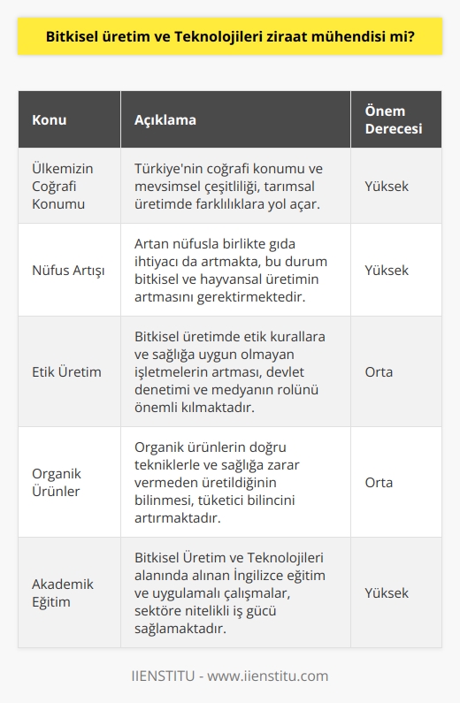 Bitkisel Üretim ve Teknolojileri:    ve Tarım Üzerine Akademik İnceleme  Ülkemizin Coğrafi Konumu ve Tarıma Etkisi  Ülkemiz, geçmişten bu yana bir tarım ülkesi olarak bilinir. Coğrafî konum ve mevsim çeşitliliği gibi temel sebeplerle topraklarımızın dört bir yanında farklı mevsimsel özellikler bulunur ve aynı anda farklı bölgelerde farklı mevsimler yaşanabilir. Bu durum, toprak tipleri ve bitkilerin çeşitlenmesine yol açar ve tarımda yani bitkisel üretimde de farklılıklar görülür. Bu farklılıklar, bitkisel üretimin toprak tiplerine göre değişmesine bağlıdır.  Nüfus Artışı ve Bitkisel Üretim  Son yıllarda nüfus artışı ile birlikte tarım ve hayvancılık sektöründe de üretimde artış göze çarpmaktadır. Artan nüfusla paralel olarak gıda ihtiyacının artmasıyla bitkisel üretim ve hayvansal üretim aynı oranda artmaya devam edecektir.  Gıda İhtiyacı ve Etik Üretim  Gıda ihtiyacının fazla olduğu günümüzde, doğru tekniklerle ve meslekî etikle yapılan bitkisel üretim önem kazanmaktadır. Çünkü üretim arttıkça, etik kurallara ve sağlığa uygun olmayan işletmeler de artmıştır. Bu duruma karşı devletin denetimi ve medyanın da rolü büyüktür.  Organik Ürünler ve Bilinç  Son yıllarda, çevreye duyarlı ve doğaya dost üretimler değer kazanırken organik ürünlerin talebi de artmıştır. Organik ürünlerin doğru tekniklerle ve sağlığa zarar vermeden üretilen ürünler olduğunu akademik eğitim sayesinde daha fazla insanın bilmesi büyük bir avantajdır.  Akademik Eğitim ve Bitkisel Üretim  Günümüzdeki bitkisel üretim eğitimi, yeni teknolojiler ve küresel araştırmaların sonucu olarak değişmiştir. Bu nedenle, bitkisel üretim ve teknolojileri alanında eğitim alacak adaylar oldukça şanslıdır. Bu alanda alınan İngilizce eğitimin ve uygulamalı çalışmaların önemi büyüktür.  Bitkisel Üretim ve Teknolojileri Bölümü  Bitkisel Üretim ve Teknolojileri Bölümü, tarım ve tarım teknolojileri konusunda eğitim veren lisans programıdır ve Uygulamalı Bilimler Fakültesi bünyesinde yer alır. Bu bölümden mezun olan öğrenciler “ziraat mühendisi” unvanıyla sektöre katılır.