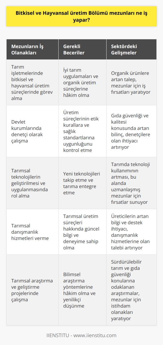 Bitkisel ve Hayvansal Üretim Bölümü Mezunlarının İş Olanakları  Ülkemiz, coğrafi konum ve mevsimsel çeşitlilik nedeniyle tarım için oldukça uygun bir ortama sahiptir. Bu durum, bitkisel ve hayvansal üretimde farklılıkların ortaya çıkmasına ve tarım sektörünün öneminin artmasına sebep olmaktadır. Peki, bu alanda eğitim gören Bitkisel ve Hayvansal Üretim Bölümü mezunlarını hangi iş imkânları beklemektedir?  İyi Tarım Uygulamaları ve Organik Üretimin Önemi  Günümüzde gıda ihtiyacının artması ve insanların daha bilinçli tüketici olması, doğru tekniklerle yapılan üretimin önemini artırmıştır. Organik ürünlerin rağbet görmesi, mezunların gelişmekte olan bu sektörde iş bulabilmesi için büyük bir avantajdır. Bitkisel ve hayvansal üretim bölümü mezunları, iyi tarım uygulamalarını benimseyen ve organik üretim süreçlerine hakim olarak, tarım işletmelerinin sürdürülebilir ve kaliteli üretim yapmasına katkı sağlayabilirler.  Yeni Teknolojilerin Eğitimdeki Rolü  Akademik eğitimin öneminin artmasıyla, bitkisel ve hayvansal üretim bölümlerinde verilen eğitimler de son yıllarda değişmiştir. Yeni teknolojilerin ve küresel çaptaki araştırmaların bu eğitime dahil olması, mezunların gelişen sektörde önemli roller üstlenmesine yardımcı olmaktadır. Bu nedenle, eğitim alacak adaylar, teknoloji ve uygulamalı çalışmalar sayesinde iş dünyasına hazırlıklı bir şekilde başlayabilirler.  Mezunların İş Olanakları  Bitkisel ve Hayvansal Üretim Bölümü mezunları, tarım ve tarım teknolojileri alanlarında çalışarak “ziraat mühendisi” unvanı kazanmaktadırlar. Bu mezunlar, devlet ve özel sektördeki tarımsal işletmelerde bitkisel ve hayvansal üretim süreçlerine yönelik görevler üstlenebilir. Aynı zamanda, ilgili devlet kurumlarında denetçi olarak çalışarak, üretim süreçlerinin etik kurallara ve sağlık standartlarına uygunluğunu kontrol edebilirler.  Sonuç olarak, Bitkisel ve Hayvansal Üretim Bölümü mezunları, ülkemizde tarım sektörünün gelişen ihtiyaçlarına ve beklentilerine cevap verebilecek önemli iş alanlarında görev alabilirler. Bu alanda alınacak eğitim ve mezun olunan bölüm, gerek tarım işletmelerinin sürdürülebilir üretim süreçlerine katkı sağlamak, gerekse de yeni teknolojilerin tarıma entegrasyonunu sağlamak açısından önemli bir fırsat sunmaktadır.