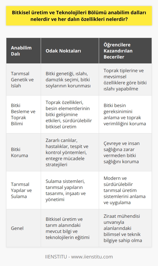 Bitkisel Üretim ve Teknolojileri Bölümü Anabilim Dalları ve Özellikleri  Ülkemizde bitkisel üretim ve tarım alanında eğitim veren Bitkisel Üretim ve Teknolojileri bölümü dört anabilim dalına sahiptir. Her bir anabilim dalının özel bir eğitim alanı ve konuları bulunmaktadır.  Tarımsal Genetik ve Islah Anabilim Dalı  Bu dalda, bitkisel genetik ve ıslah konuları üzerine eğitim verilmektedir. Bitki genetiği ve ıslahı alanındaki teknolojilerin ve yeniliklerin takip edilmesi ve uygulanması hedeflenir. Öğrencilere, toprak tipleri ve mevsimsel özelliklere göre bitki ıslahı, damızlık seçimi ve bitki soylarının korunması gibi konular öğretilir.  Bitki Besleme ve Toprak Bilimi Anabilim Dalı  Bitki besleme ve toprak bilimi anabilim dalının odaklandığı konular, toprakların fiziksel, kimyasal ve biyolojik özellikleri, besin elementlerinin bitki gelişimi üzerindeki etkileri ve doğru toprak yönetimi ile sürdürülebilir bitkisel üretimdir. Bu dalda eğitim alan öğrencilere, bitki besini gereksinimi ve toprakların verimlilikle doğrudan ilişkili özellikleri hakkında bilgi verilir.  Bitki Koruma Anabilim Dalı  Bitki koruma anabilim dalı, bitkisel üretim süreçlerinde karşılaşılan zararlı canlılar ve hastalıklar, tespit ve kontrol yöntemleri ile entegre mücadele stratejileri konularında eğitim verir. Öğrencilere, çevreye ve insan sağlığına zarar vermeden bitki sağlığını koruma ve zararlı faktörlerle mücadele etme becerisi kazandırılmaktadır.     Anabilim Dalı  Bu anabilim dalında,  tekniklerinin tasarımı, inşaatı ve yönetimi konularında eğitim verilir. Öğrencilere, farklı toprak tipleri ve iklim koşullarında su ve enerji kullanımına dayalı modern ve sürdürülebilir tarımsal üretim sistemlerinin önemi öğretilir.  Sonuç olarak, Bitkisel Üretim ve Teknolojileri Bölümü anabilim dalları, bitkisel üretim ve tarım alanındaki mevcut bilgi ve teknolojilerin eğitilmesine odaklanmaktadır. Her dalın özellikleri, bitkisel üretim sürecinin farklı aşamalarında önemli katkılar sağlamayı amaçlar. Bölümü başarıyla tamamlayan mezunlar, ziraat mühendisi unvanıyla alanlarındaki bilimsel ve teknik bilgiye sahip olarak ülke tarımına ve gıda sektörüne değer katmaktadırlar.
