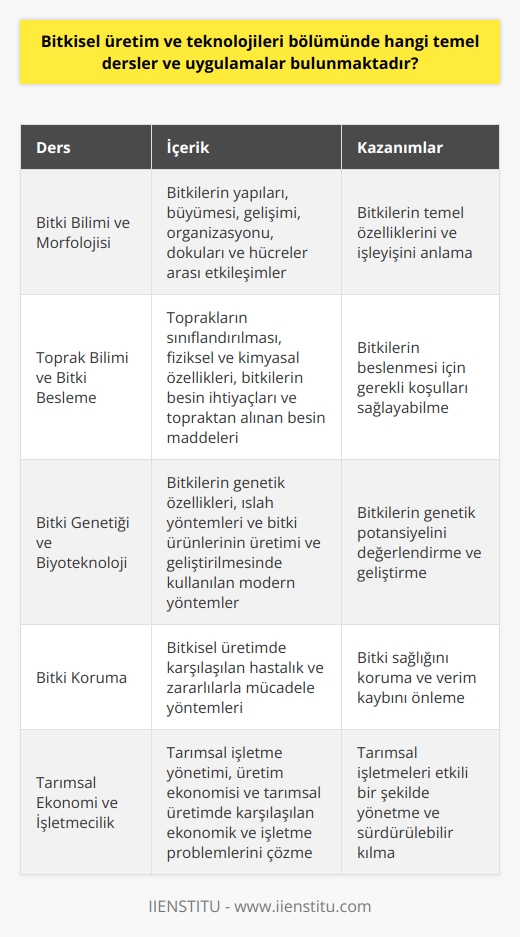 Bitkisel Üretim ve Teknolojileri Bölümünün Temel Dersleri  Bitkisel üretim ve teknolojileri bölümünde, öğrencilere temel tarım bilgisi ve modern teknolojilerin tarımsal uygulamaları konularında eğitim verilmektedir. Bu eğitim sürecinde, öğrencilerin alacakları temel dersler ve uygulamalar şunlardır:  Bitki Bilimi ve Morfolojisi  Bu dersle, öğrencilere bitkilerin yapıları, büyümesi ve gelişimi hakkında bilgi verilir. Ayrıca, bitki organizasyonu, bitki dokuları ve hücreler arası etkileşimler üzerinde durulur.      Toprak bilimi dersinde, toprakların sınıflandırılması, fiziksel ve kimyasal özellikleri üzerinde durulur. Bitki besleme dersinde ise, bitkilerin besin ihtiyaçları ve topraktan alınan besin maddeleri ile ilgili konular işlenir.  Bitki-genetiği ve Biyoteknoloji  Bitki-genetiği dersinde, bitkilerin genetik özellikleri ve ıslah yöntemleri öğretilir. Biyoteknoloji dersi ise, bitkilere dayalı ürünlerin üretimi ve geliştirilmesi için kullanılan modern yöntemlerin anlatıldığı bir derstir.  Bitki Koruma  Bitki koruma dersinde, bitkisel üretimde karşılaşılan hastalık ve zararlılarla mücadele yöntemleri gösterilmektedir.  Bitki Yetiştiriciliği ve İyi Tarım Uygulamaları  Bu ders kapsamında, farklı bitki türlerinin ekolojik gereksinimlerine ve yetiştiricilik tekniklerine değinilmektedir. İyi tarım uygulamaları ise, doğru teknik ve yöntemlerle verimli ve sürdürülebilir tarım yapılmasına katkı sağlayan uygulamaları içerir.  Tarımsal Makine Ve Ekipman  Bu derste, tarımsal üretimde kullanılan makine ve ekipmanlar hakkında genel bilgiler sunulur ve kullanım talimatları verilir.  Tarımsal Ekonomi Ve İşletmecilik  Tarımsal işletme yönetimi ve üretim ekonomisi alanındaki temel bilgilerin öğretildiği bu derste, öğrencilerin tarımsal üretimde karşılaşılan ekonomik ve işletme problemlerini çözme becerileri geliştirilmektedir.  Sonuç olarak, bitkisel üretim ve teknolojileri bölümünde alınan temel dersler ve uygulamalar öğrencilerin, bitkisel üretim ve tarımsal alanda kullanılan teknolojileri doğru şekilde uygulayabilme ve bilimsel düşünme becerileriyle sektöre uygun hale gelmelerine katkı sağlamaktadır.