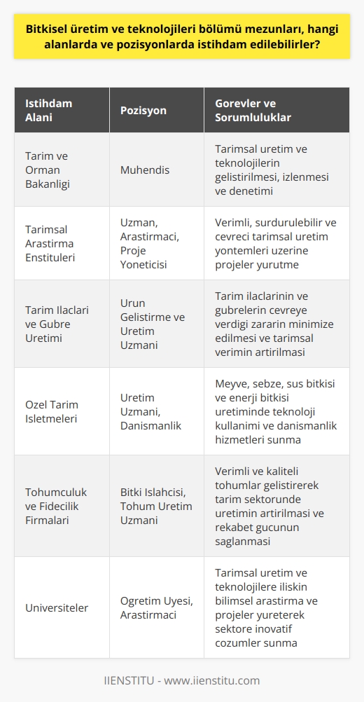 Bitkisel Üretim ve Teknolojileri Bölümü Mezunlarının İstihdam Alanları  Tarım ve Orman Bakanlığı  Bitkisel üretim ve teknolojileri bölümü mezunları, Tarım ve Orman Bakanlığı bünyesinde mühendis olarak görev alabilirler. Bu pozisyonda, tarımsal üretim ve teknolojilerin geliştirilmesi, izlenmesi ve denetimi gibi alanlarda çalışmaktadırlar.  Tarımsal Araştırma Enstitüleri  Mezunlar, tarımsal araştırma enstitülerinde uzman, araştırmacı ve proje yöneticisi olarak görev yapabilmektedirler. Bu kuruluşlarda, bitkisel üretimin daha verimli, sürdürülebilir ve çevreci yöntemlerle gerçekleştirilmesi üzerine projeler yürütürler.  Tarım İlaçları ve Gübre Üretimi  Bitkisel üretim ve teknolojileri mezunları, tarımsal ilaç ve gübre sektörlerinde ürün geliştirme,    ve üretim süreçlerinde çalışarak kariyer yapabilirler. Bu alanlarda, üretilecek olan tarım ilaçları ve gübrelerin çevreye verdiği zararın minimize edilmesi ve tarımsal verimin artırılması amaçlanmaktadır.  Özel Tarım İşletmeleri  Özel tarım işletmelerinde meyve, sebze, süs bitkisi ve enerji bitkisi gibi ürünlerin üretilmesi süreçlerinde çalışarak, bitkisel üretim ve teknolojilerini kullanarak çiftçilere hizmet verirler. Ayrıca, organize tarım projelerinde danışmanlık hizmetleri sunabilirler.  Tohumculuk ve Fidecilik Firmaları  Tohumculuk ve fidecilik firmalarında istihdam edilebilen bölüm mezunları, bitki ıslahı ve    konularında çalışarak, verimli ve kaliteli tohumlar geliştirilmesinde rol alırlar. Bu sayede, tarım sektöründe üretimin artırılması ve dünya çapında rekabet gücünün sağlanması hedeflenir.  Eğitim ve Bilimsel Araştırma  Son olarak, bitkisel üretim ve teknolojileri bölümü mezunları, üniversitelerde öğretim üyesi ya da araştırmacı olarak da kariyer yapabilirler. Bu kurumlarda, tarımsal üretim ve teknolojilere ilişkin bilimsel araştırma ve projelerde görev alarak, sektöre yeni ve inovatif çözümler sunmaktadırlar.