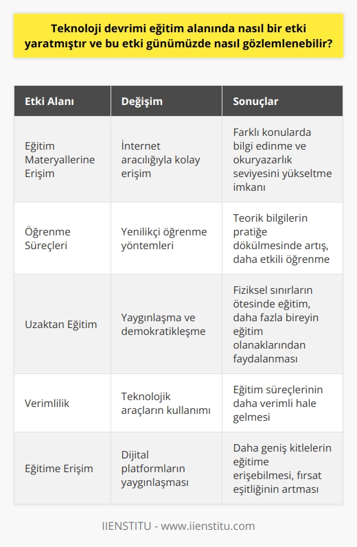 Devriminin Etkileri  Teknoloji devrimi, eğitim alanında önemli ve köklü değişiklikler yaratmıştır. Bu değişimler, öğrenme süreçlerini ve yöntemlerini büyük ölçüde etkileyerek, eğitimi daha etkili ve verimli hale getirmiştir. Günümüzde   , çeşitli boyutlarda gözlemlenebilir.  Eğitim Materyallerinde Kolay Erişim  Öncelikle, teknolojinin sağladığı kolay erişim sayesinde, öğrenci ve öğretmenlerin eğitim materyallerine ulaşması daha kolay hale gelmiştir. Kitaplar, makaleler ve ders videoları gibi kaynaklar, internet aracılığıyla dünyanın her yerinden erişilebilir durumdadır. Bu durum, farklı konularda bilgi edinmek ve okuryazarlık seviyesini yükseltmek için önemli bir avantaj sağlamaktadır.  Öğrenme Süreçlerinde Yenilikler  Teknolojinin eğitim üzerindeki etkisi, aynı zamanda öğrenme süreçlerinin dönüşümü ile de gözlemlenebilir. Ögrenme yöntemlerinde çeşitlilik artmış ve geleneksel sınıf ortamlarından çok daha fazla fayda sağlayabilecek    ortaya çıkmıştır. Örneğin, siber güvenlik uzmanları için sanal simülasyonlar oluşturarak, teorik bilgilerin pratiğe dökülmesinde katkı sağlanmıştır.  Uzaktan Eğitimin Yaygınlaşması  Teknolojinin eğitim alanındaki bir başka etkisini, uzaktan eğitimin yaygınlaşmasında görebiliriz. İnternet ve dijital eğitim platformları sayesinde, öğrenciler ve öğretmenler fiziksel sınırların ötesinde eğitimlerini gerçekleştirebilmektedirler. Bu durum, eğitime ulaşımın demokratikleşmesine ve daha fazla bireyin eğitim olanaklarından faydalanmasına imkan tanımaktadır.  Sonuç olarak, teknoloji devrimi, eğitim alanında birçok yönden önemli etkiler yaratmıştır ve bu etkiler günümüzde kolay erişim, öğrenme süreçlerinde yenilikler ve uzaktan eğitimin yaygınlaşması gibi alanlarda gözlemlenebilir. Bu etkiler, eğitimin daha verimli, erişilebilir ve etkili bir hale gelmesine katkıda bulunmaktadır.